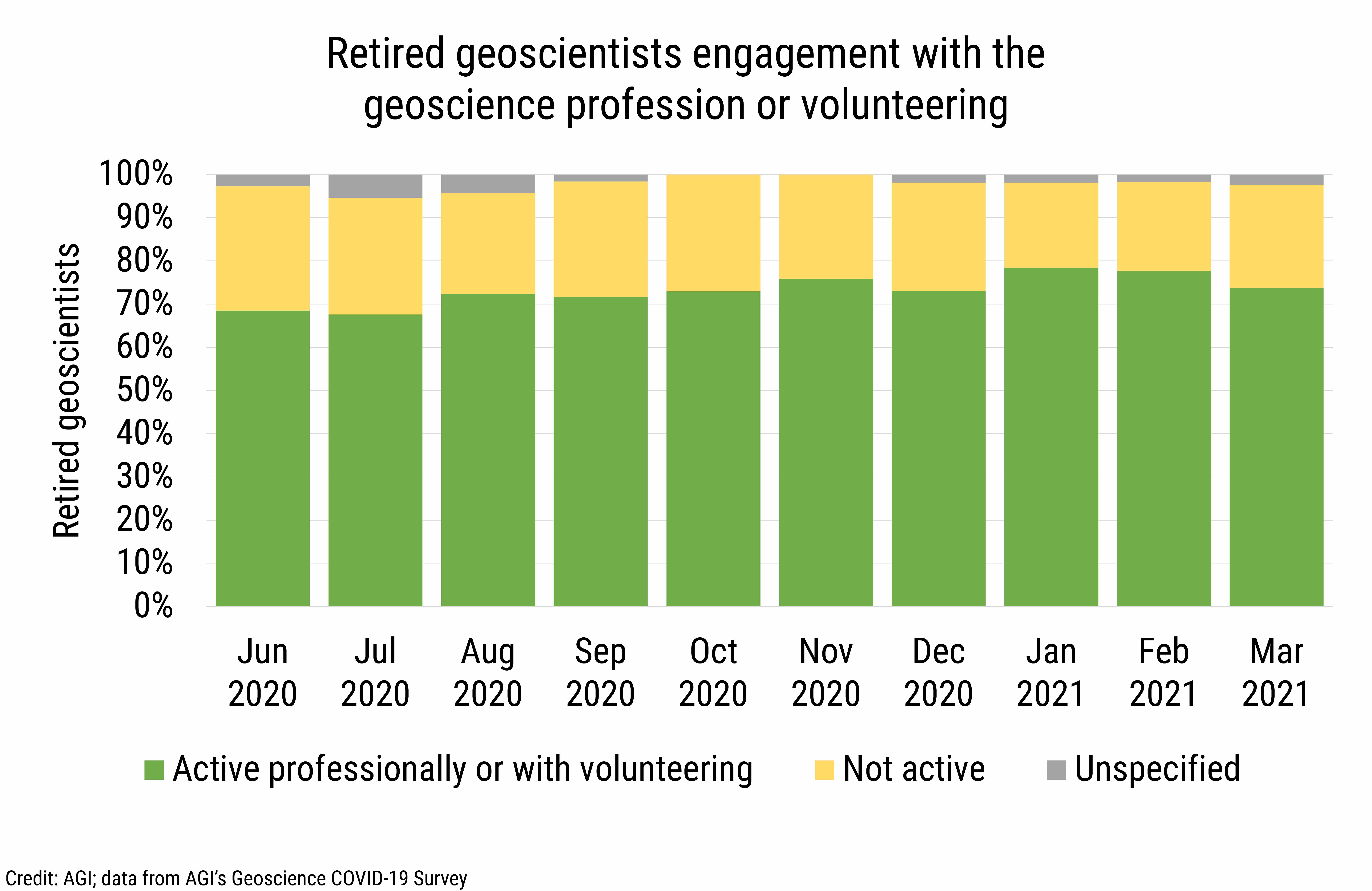 DB_2021-012 chart 01: Retired geoscientists engagement with the geoscience profession or volunteering (Credit: AGI; data from AGI&#039;s Geoscience COVID-19 Survey)