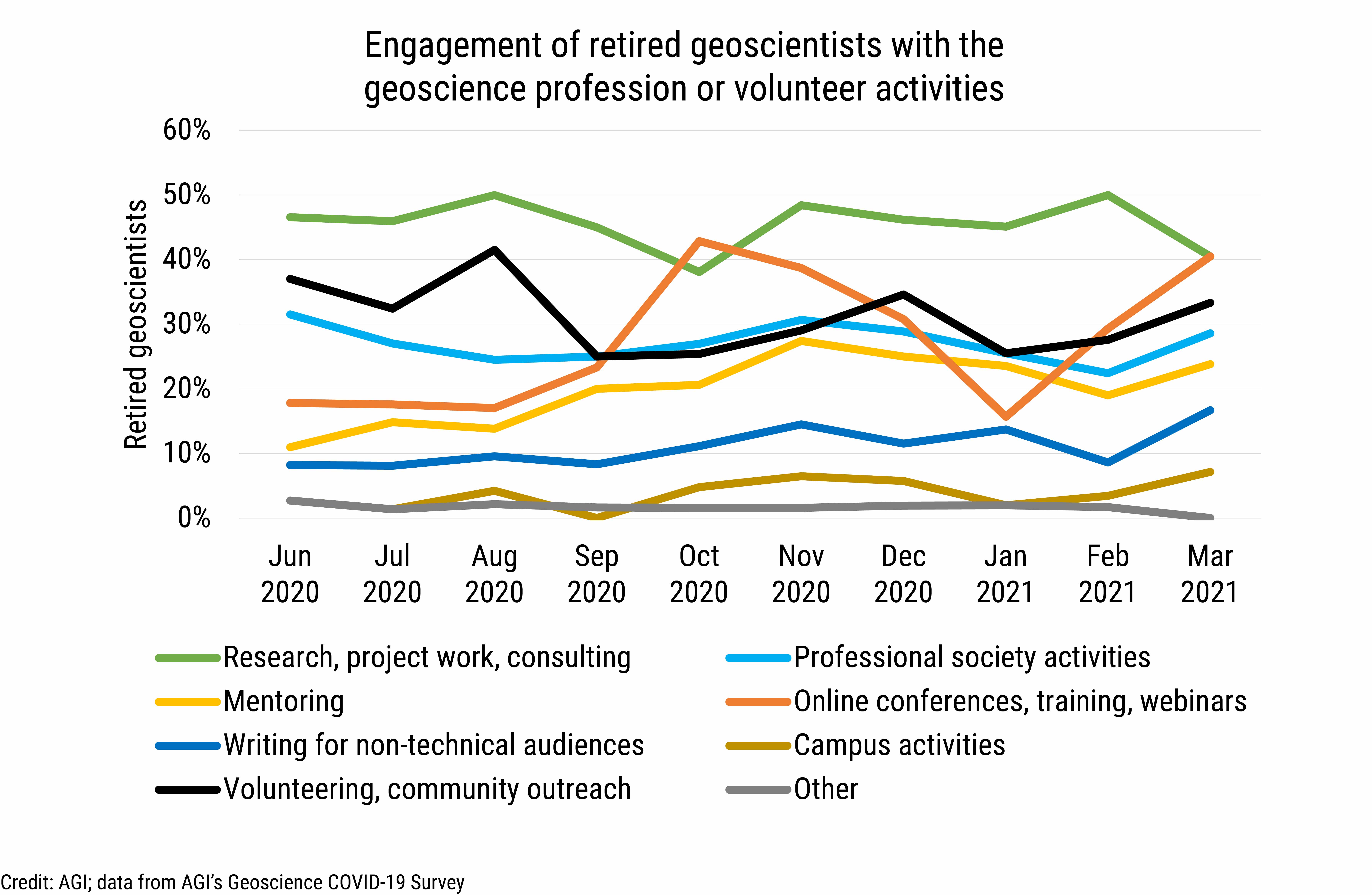 DB_2021-012 chart 02: Engagement of retired geoscientists with the geoscience profession or volunteering activities (Credit: AGI; data from AGI&#039;s Geoscience COVID-19 Survey)