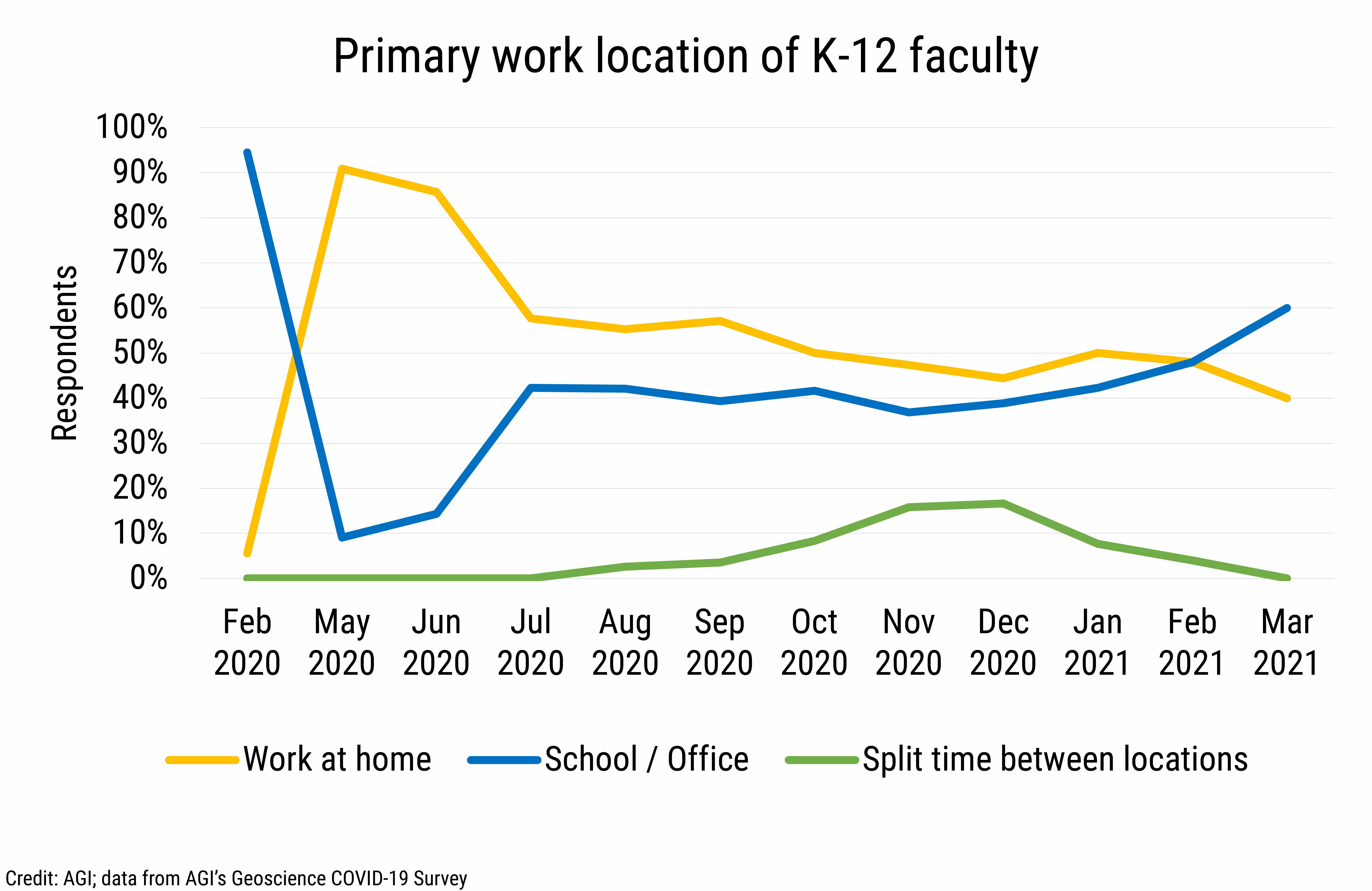 DB_2021-013 chart 01: Primary work location of K-12 faculty (Credit: AGI; data from AGI&#039;s Geoscience COVID-19 Survey)