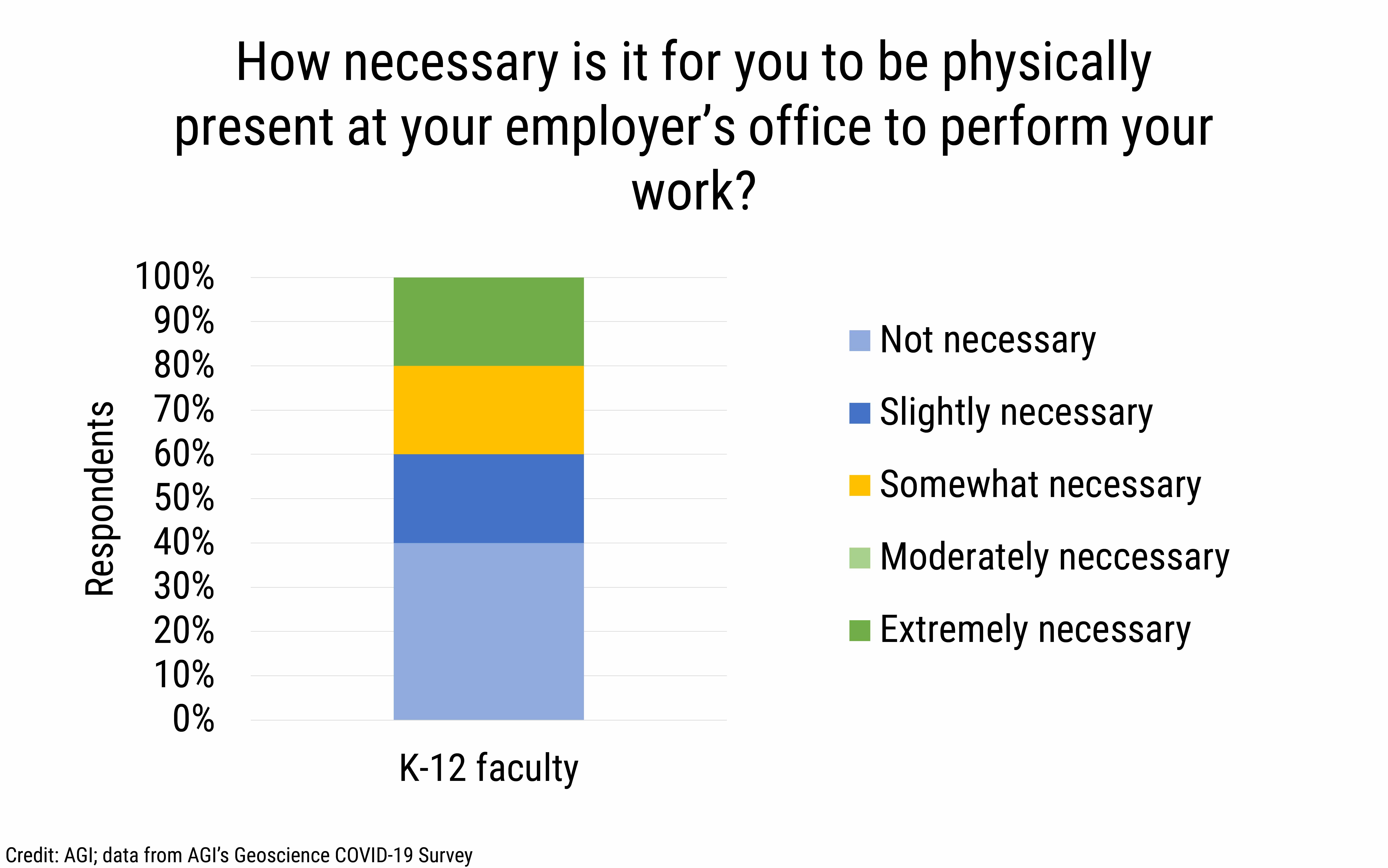 DB_2021-013 chart 02: How necessary is it for you to be physically present at your employer’s office to perform your work? (Credit: AGI; data from AGI&#039;s Geoscience COVID-19 Survey)