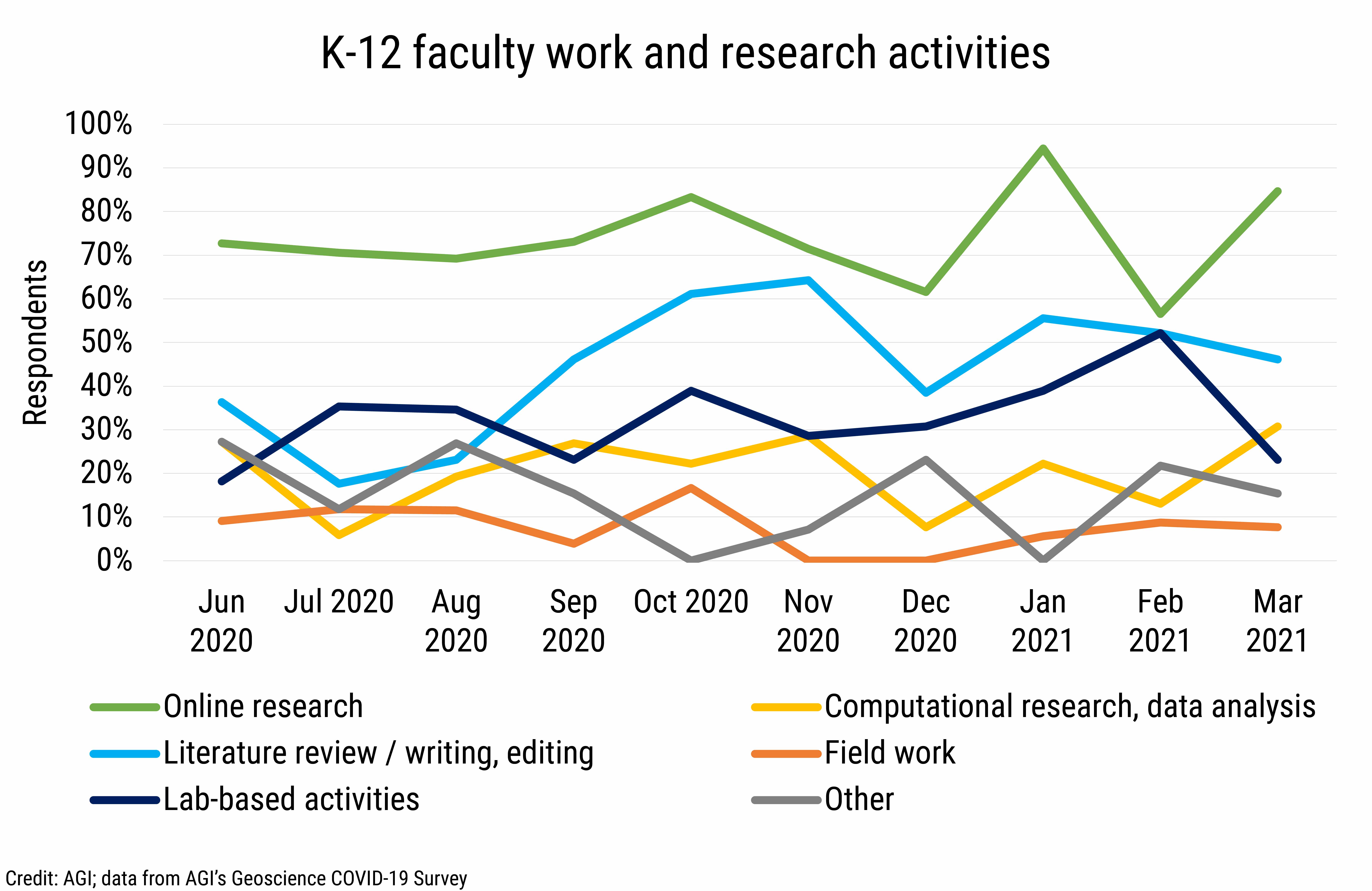 DB_2021-013 chart 03: K-12 faculty work and research activities (Credit: AGI; data from AGI&#039;s Geoscience COVID-19 Survey)