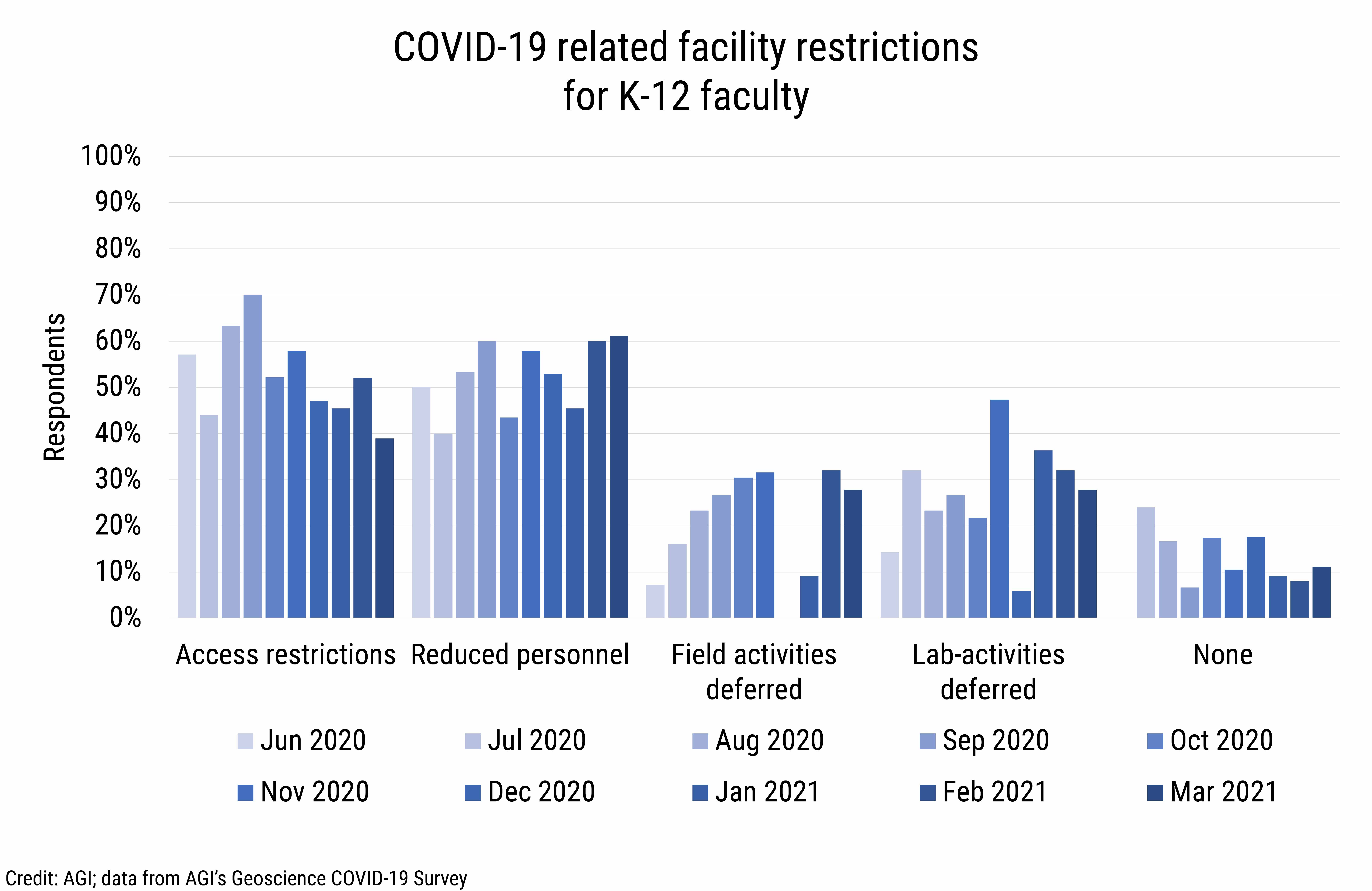 DB_2021-013 chart 04: COVID-19 related facility restrictions for K-12 faculty (Credit: AGI; data from AGI&#039;s Geoscience COVID-19 Survey)
