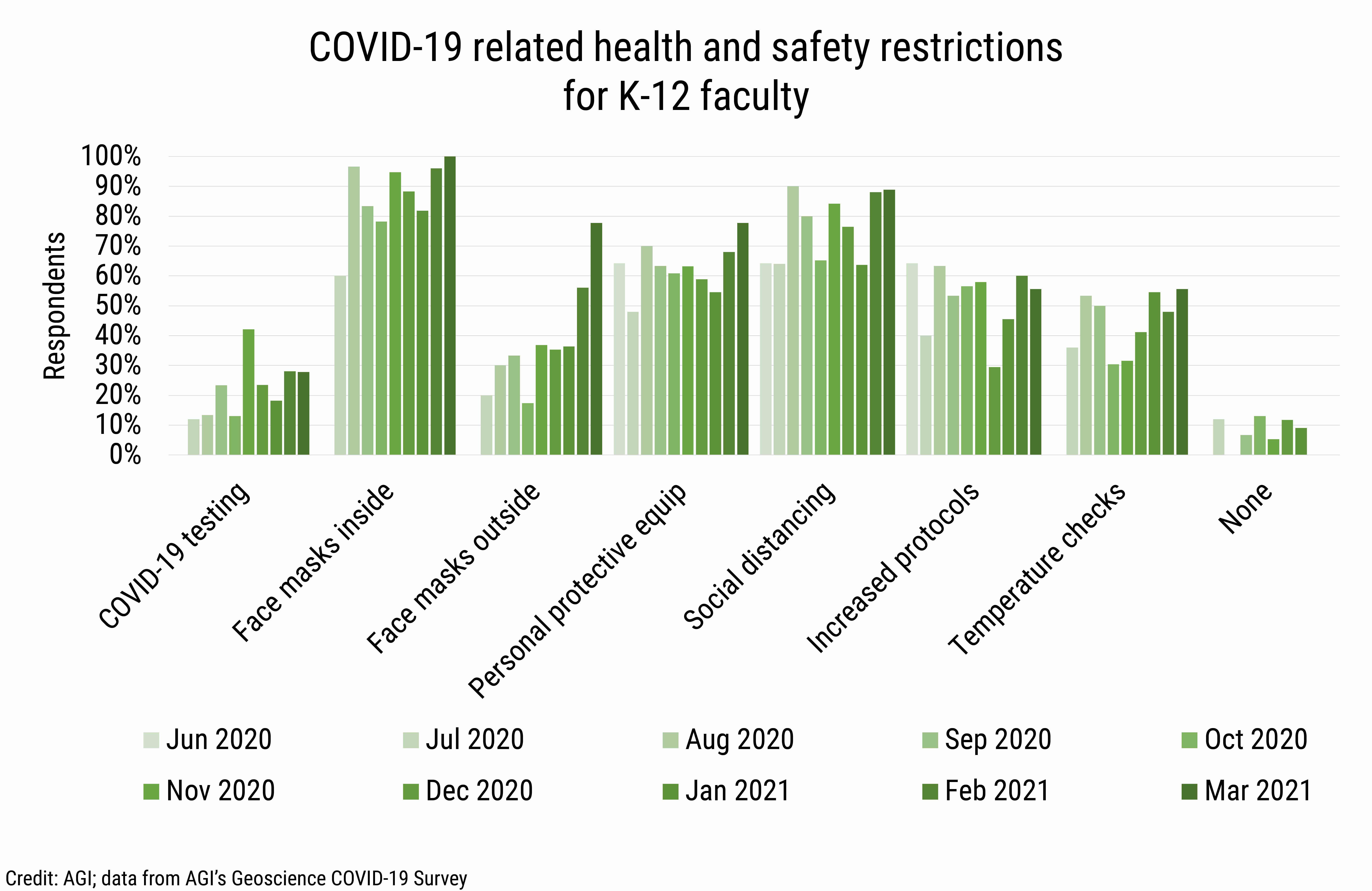 DB_2021-013 chart 05: COVID-19 related health and safety restrictions for K-12 faculty (Credit: AGI; data from AGI&#039;s Geoscience COVID-19 Survey)