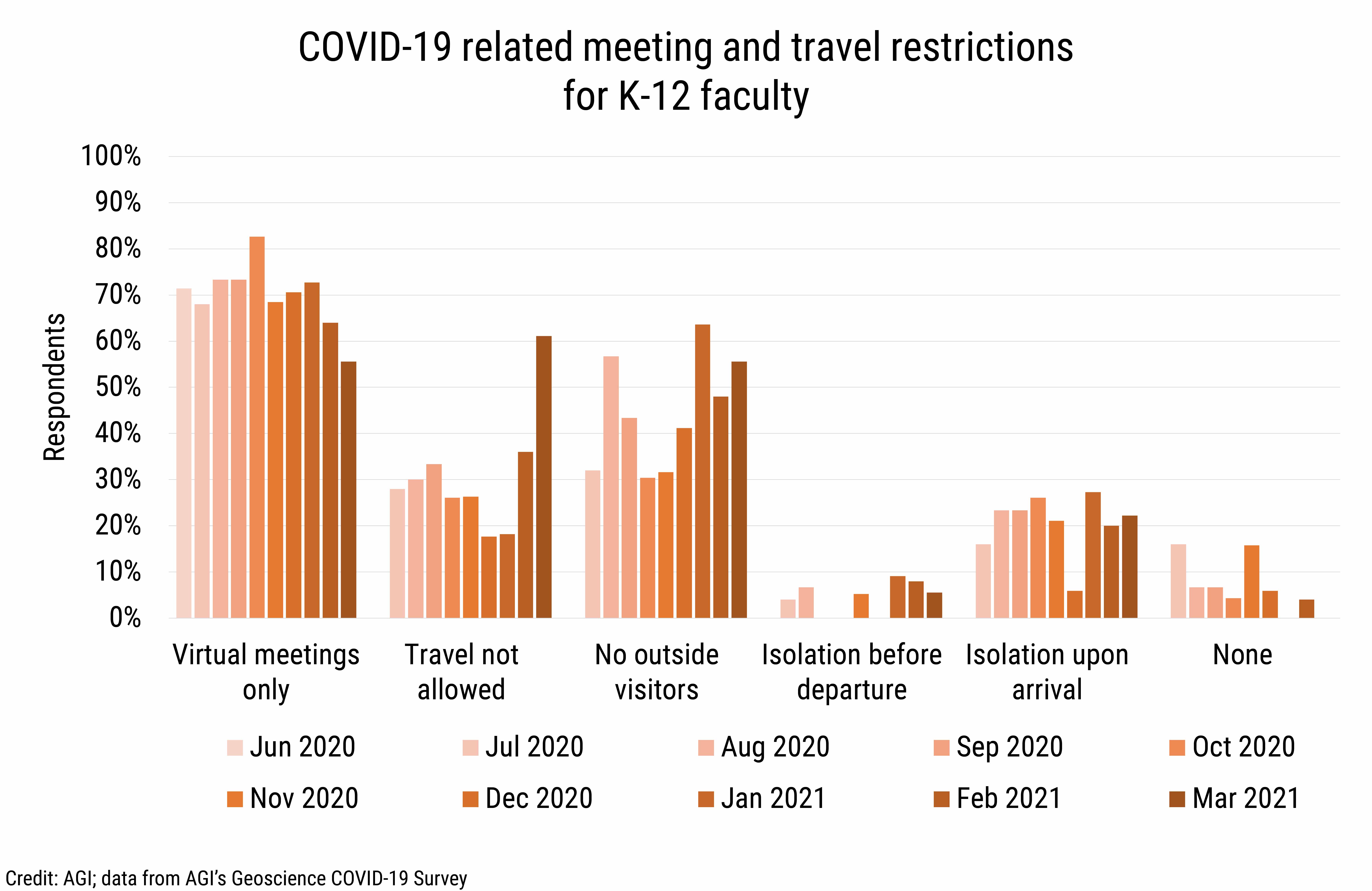 DB_2021-013 chart 06: COVID-19 related meeting and travel restrictions for K-12 faculty (Credit: AGI; data from AGI&#039;s Geoscience COVID-19 Survey)