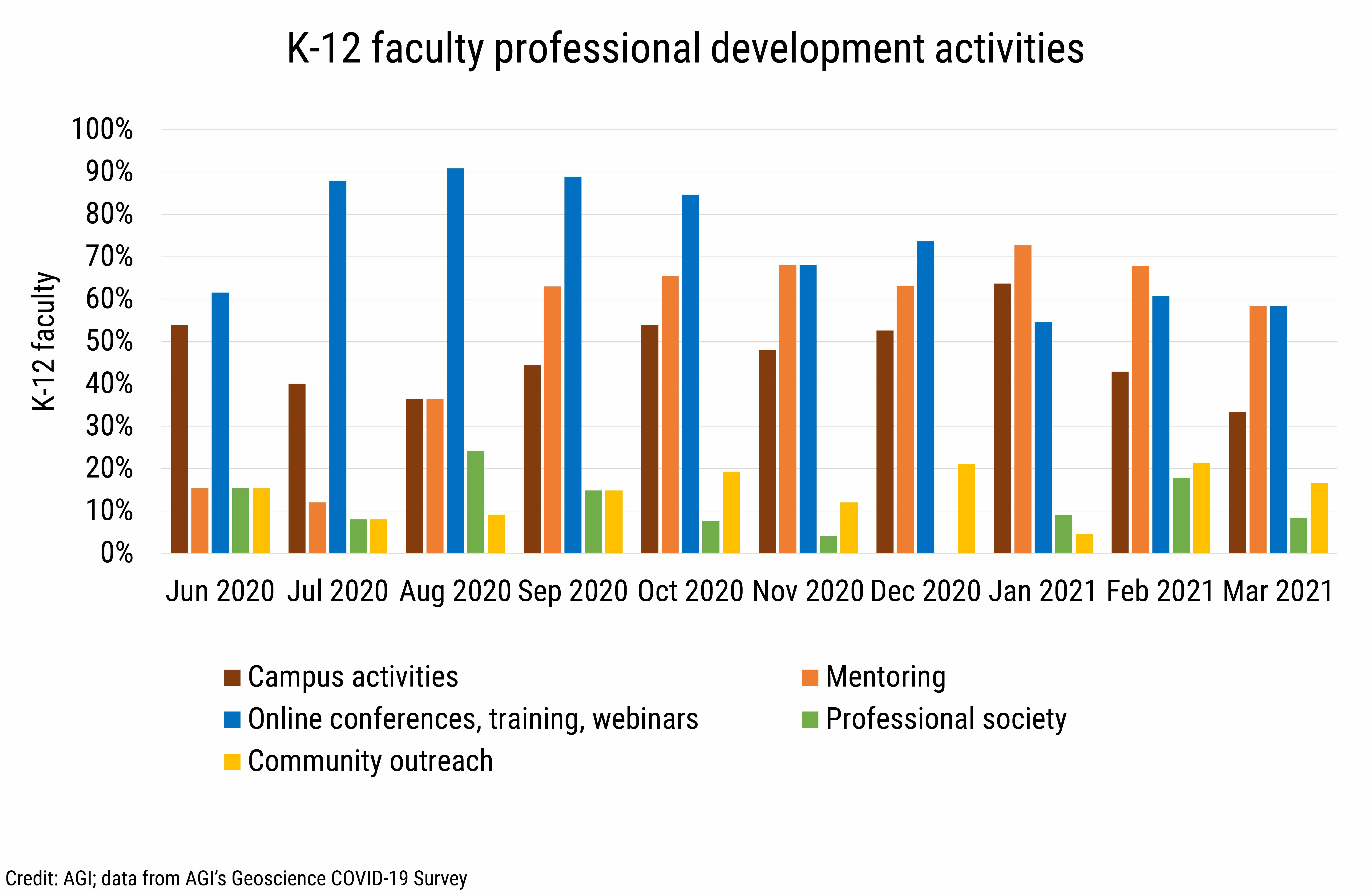 DB_2021-013 chart 07: K-12 faculty professional development activities (Credit: AGI; data from AGI&#039;s Geoscience COVID-19 Survey)