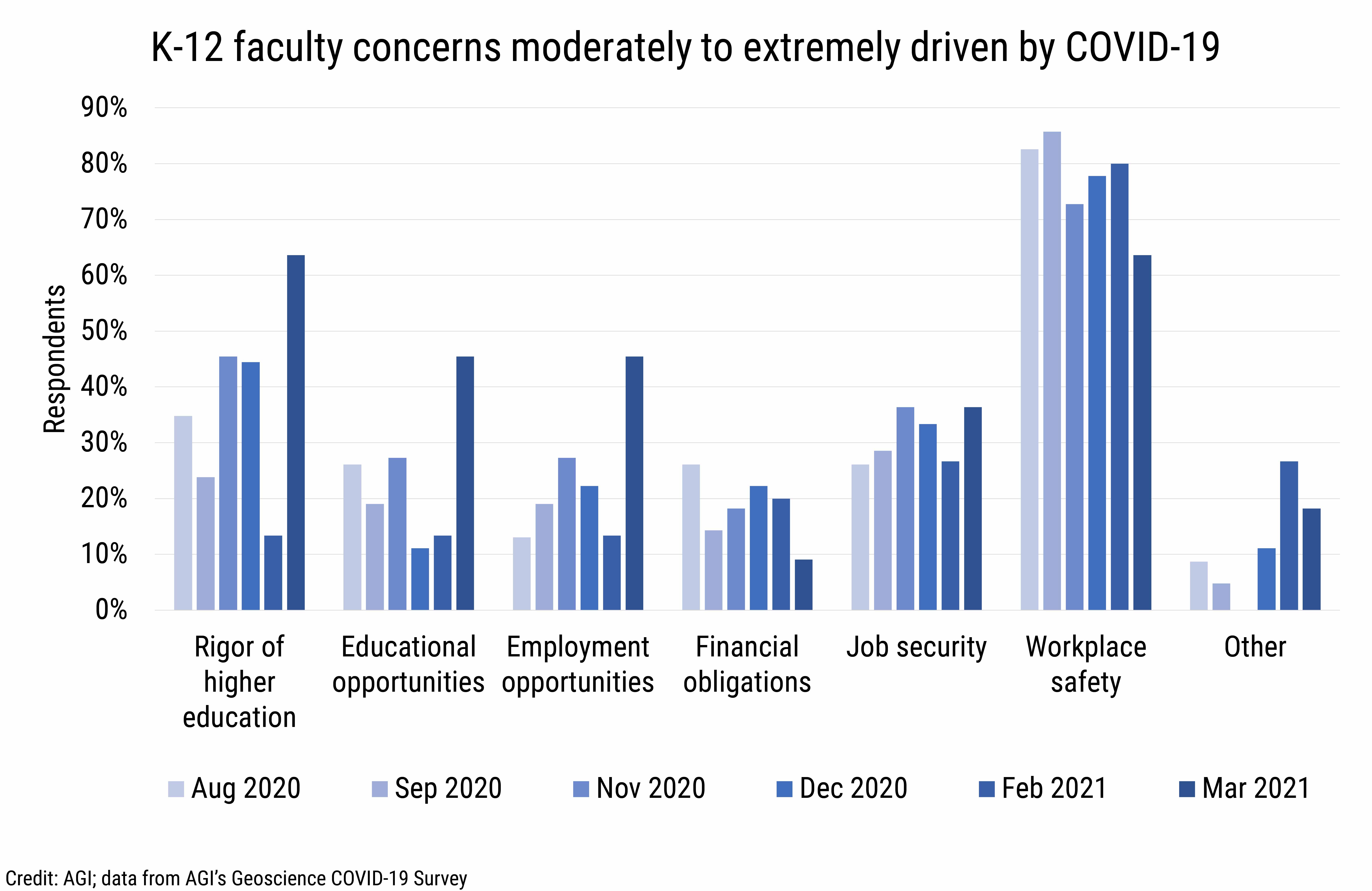DB_2021-013 chart 08: K-12 faculty concerns moderately to extremely driven by COVID-19 (Credit: AGI; data from AGI&#039;s Geoscience COVID-19 Survey)