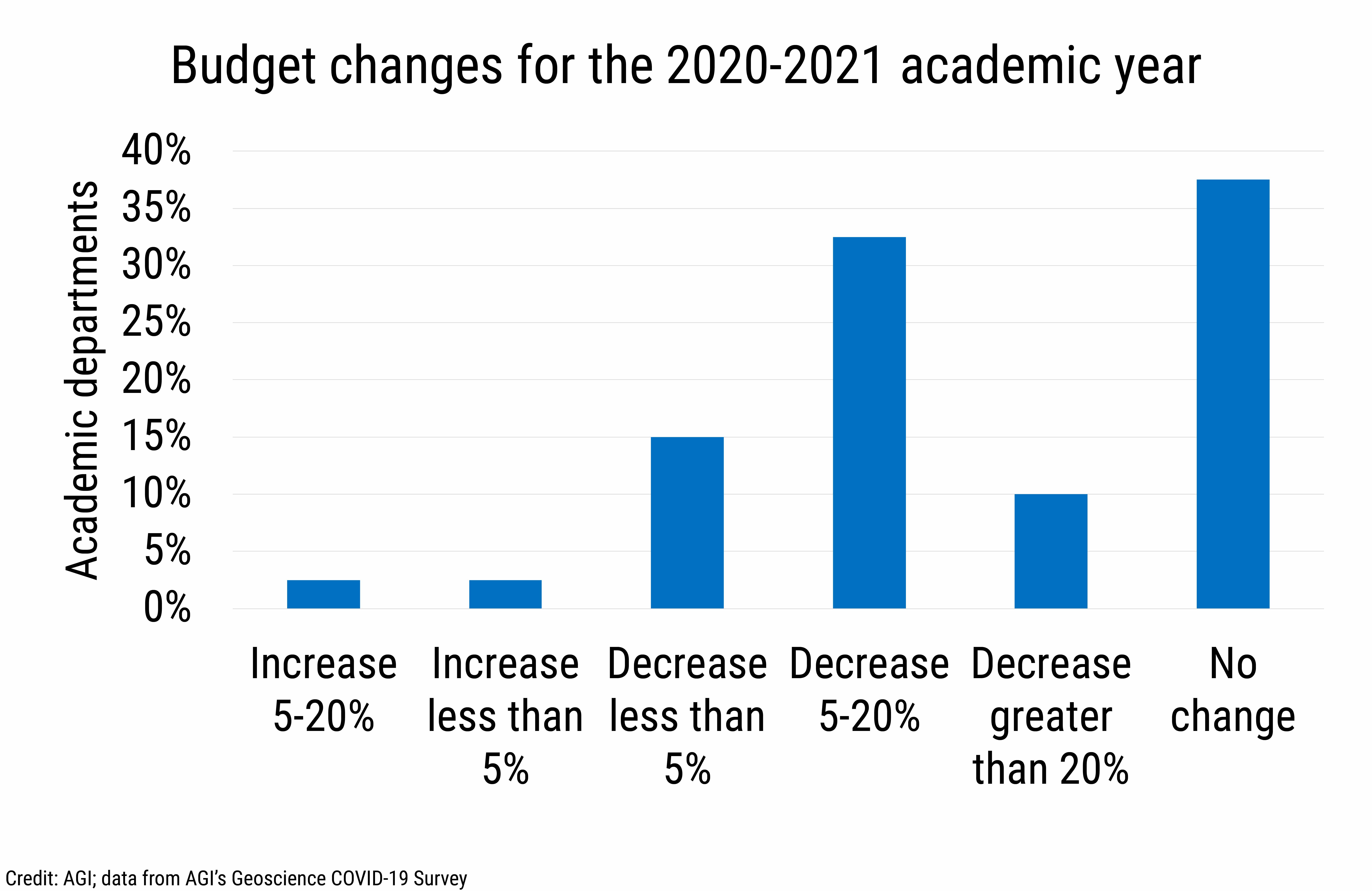 DB_2021-014 chart 01: Budget changes for the 2020-2021 academic year (Credit: AGI; data from AGI&#039;s Geoscience COVID-19 Survey)