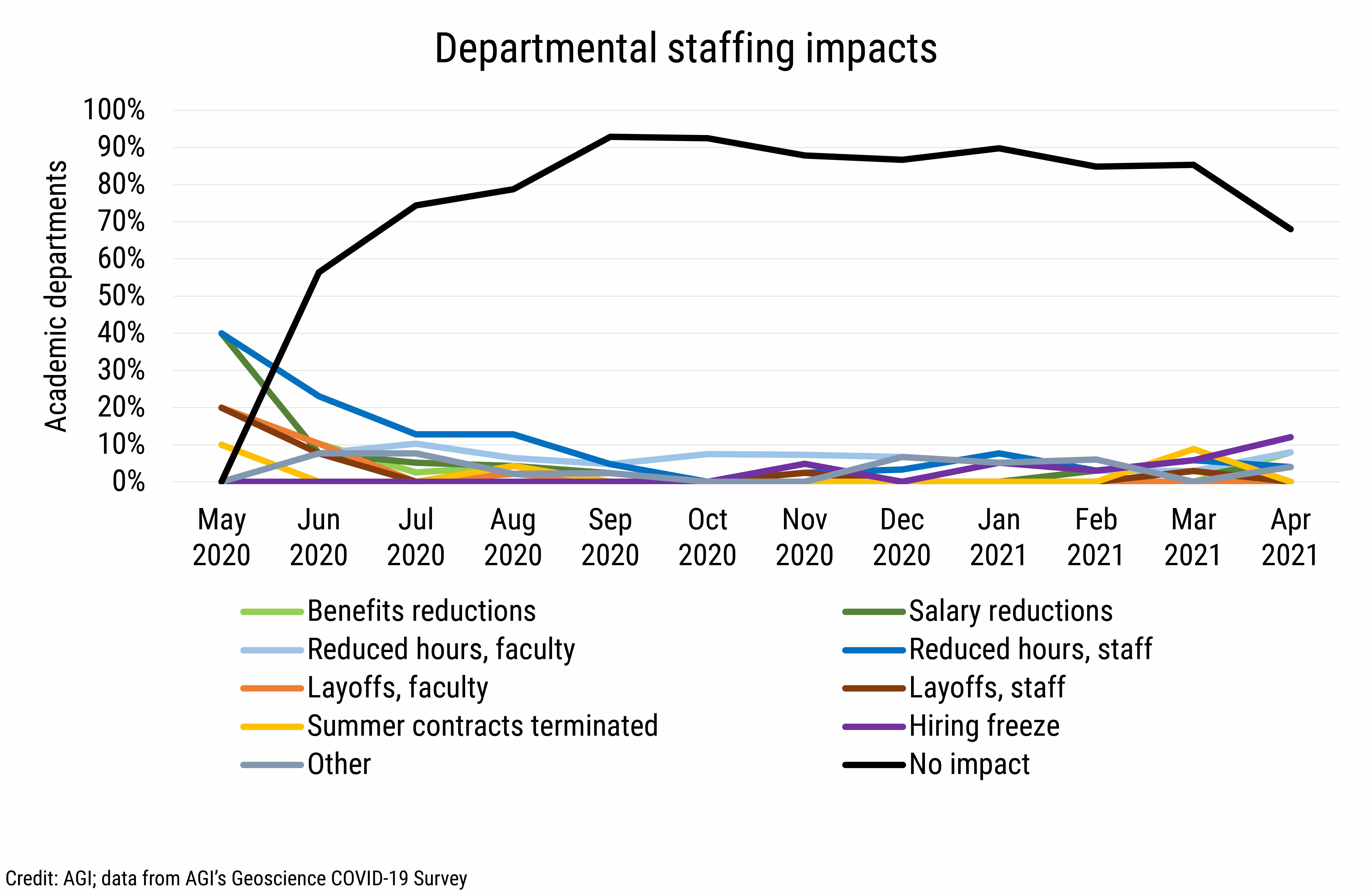 DB_2021-014 chart 02: Departmental staffing impacts (Credit: AGI; data from AGI&#039;s Geoscience COVID-19 Survey)