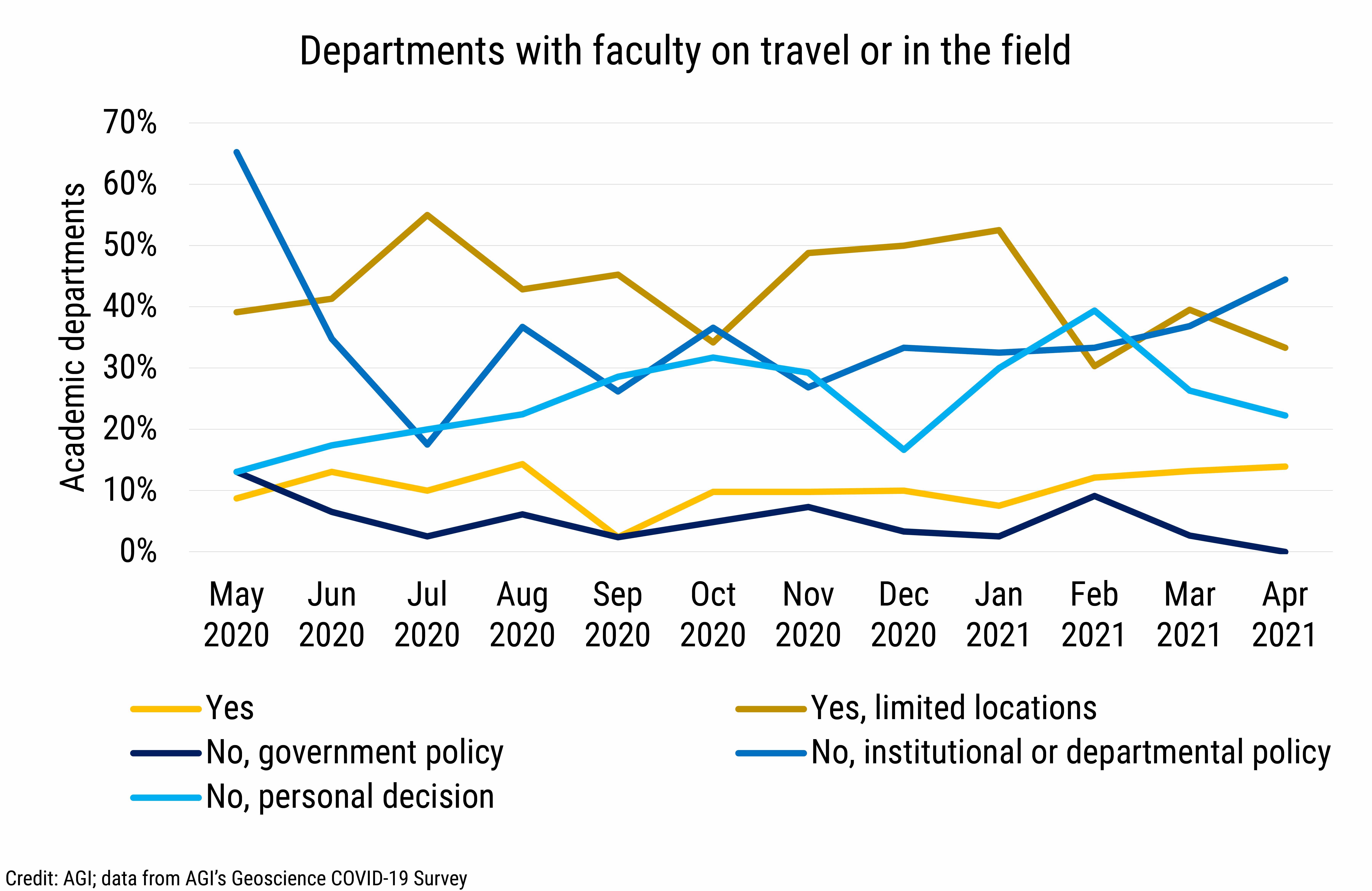 DB_2021-014 chart 03: Departments with faculty on travel or in the field (Credit: AGI; data from AGI&#039;s Geoscience COVID-19 Survey)