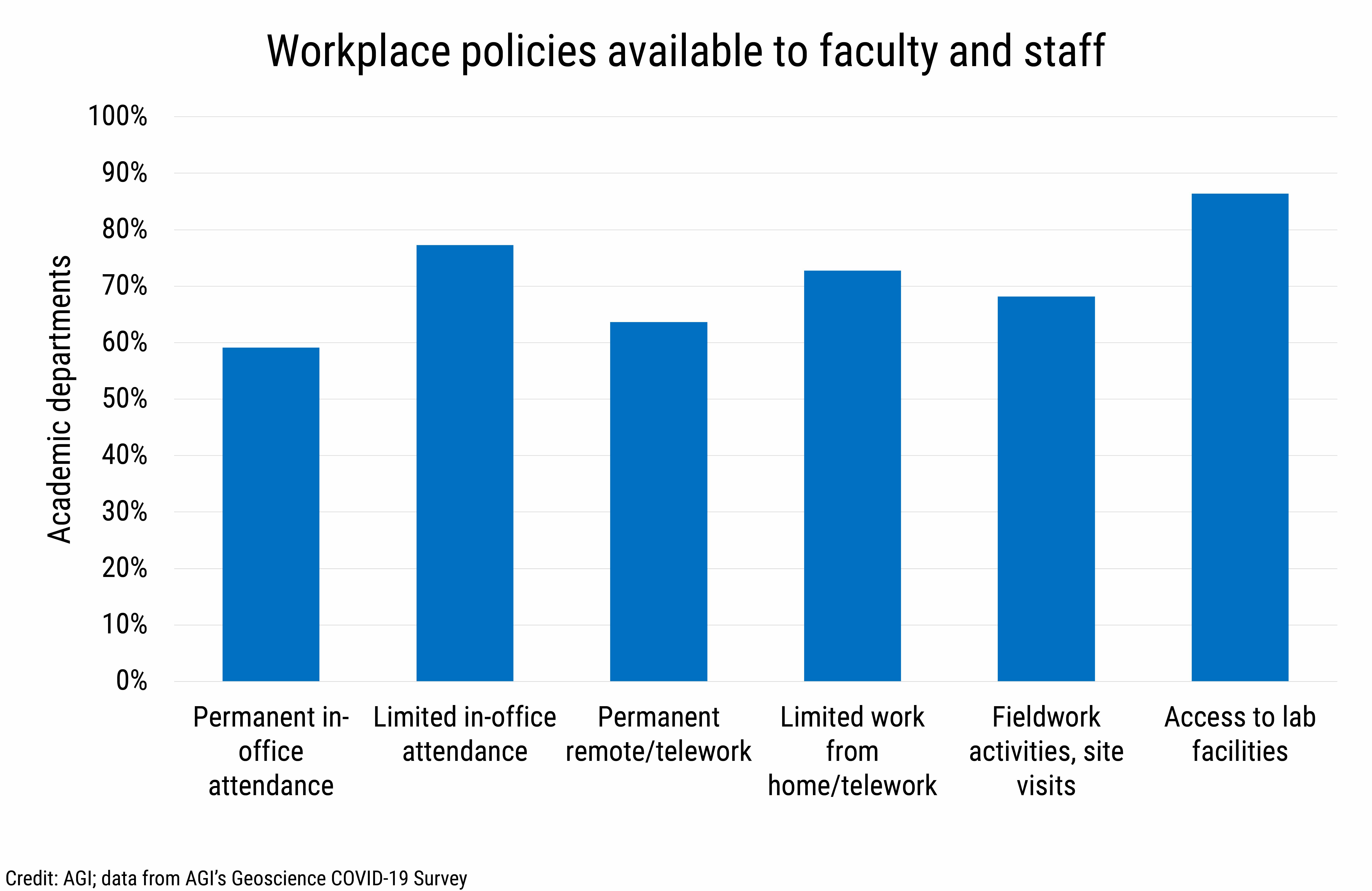 DB_2021-014 chart 04: Workplace policies available to faculty and staff (Credit: AGI; data from AGI&#039;s Geoscience COVID-19 Survey)
