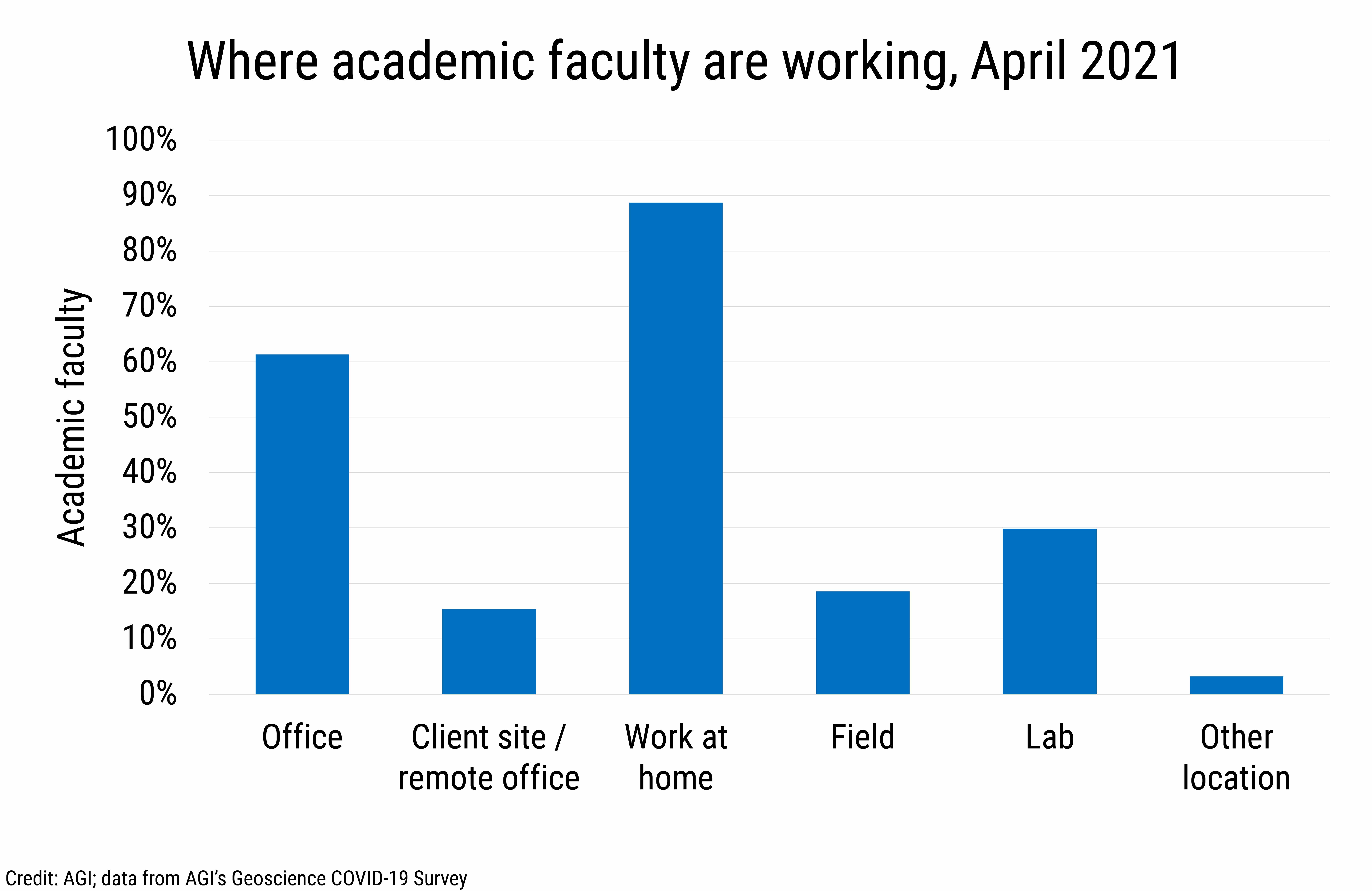 DB_2021-014 chart 05: Where academic faculty are working, April 2021 (Credit: AGI; data from AGI&#039;s Geoscience COVID-19 Survey)
