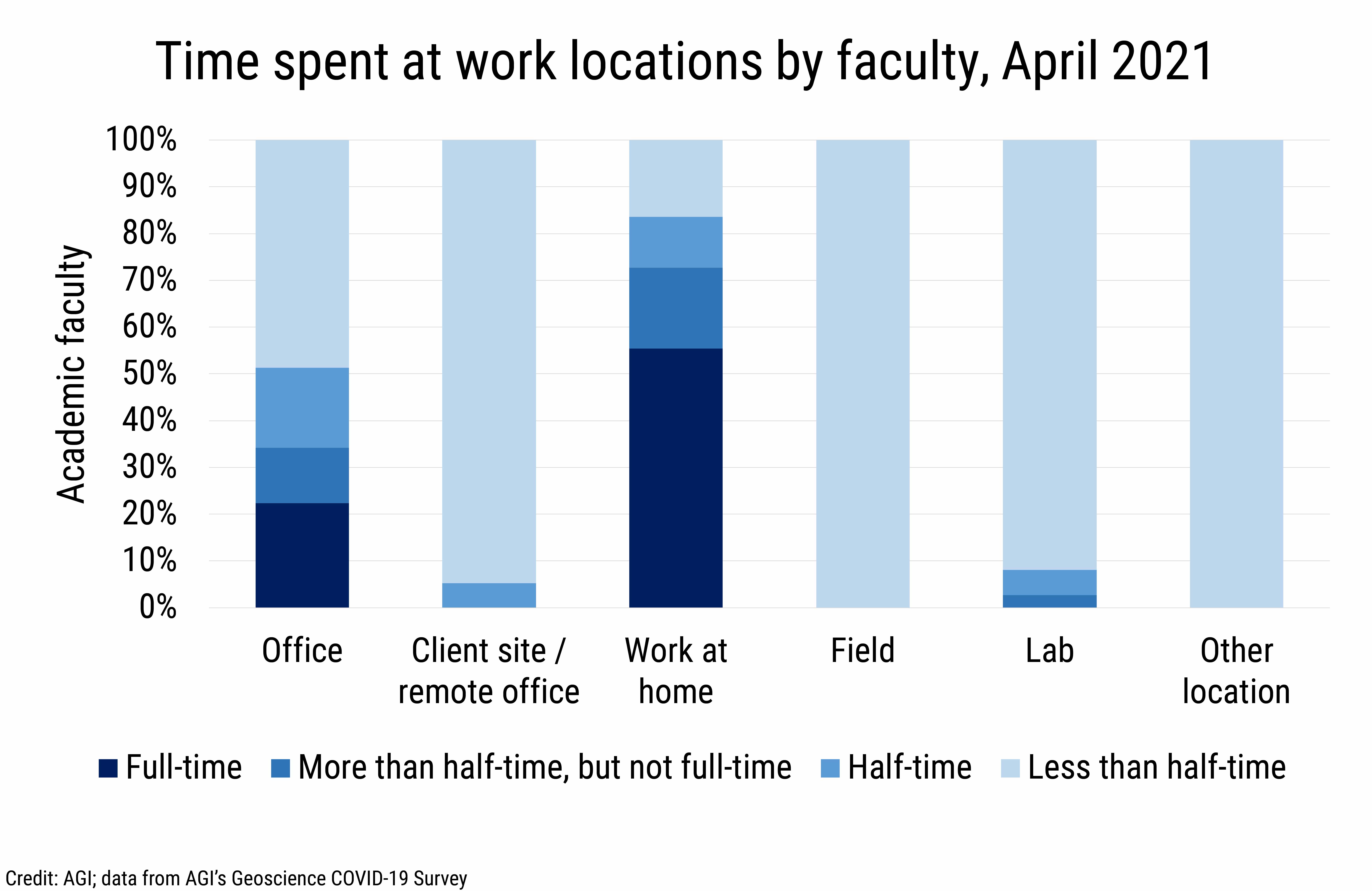 DB_2021-014 chart 06: Time spent at work locations by faculty, April 2021 (Credit: AGI; data from AGI&#039;s Geoscience COVID-19 Survey)