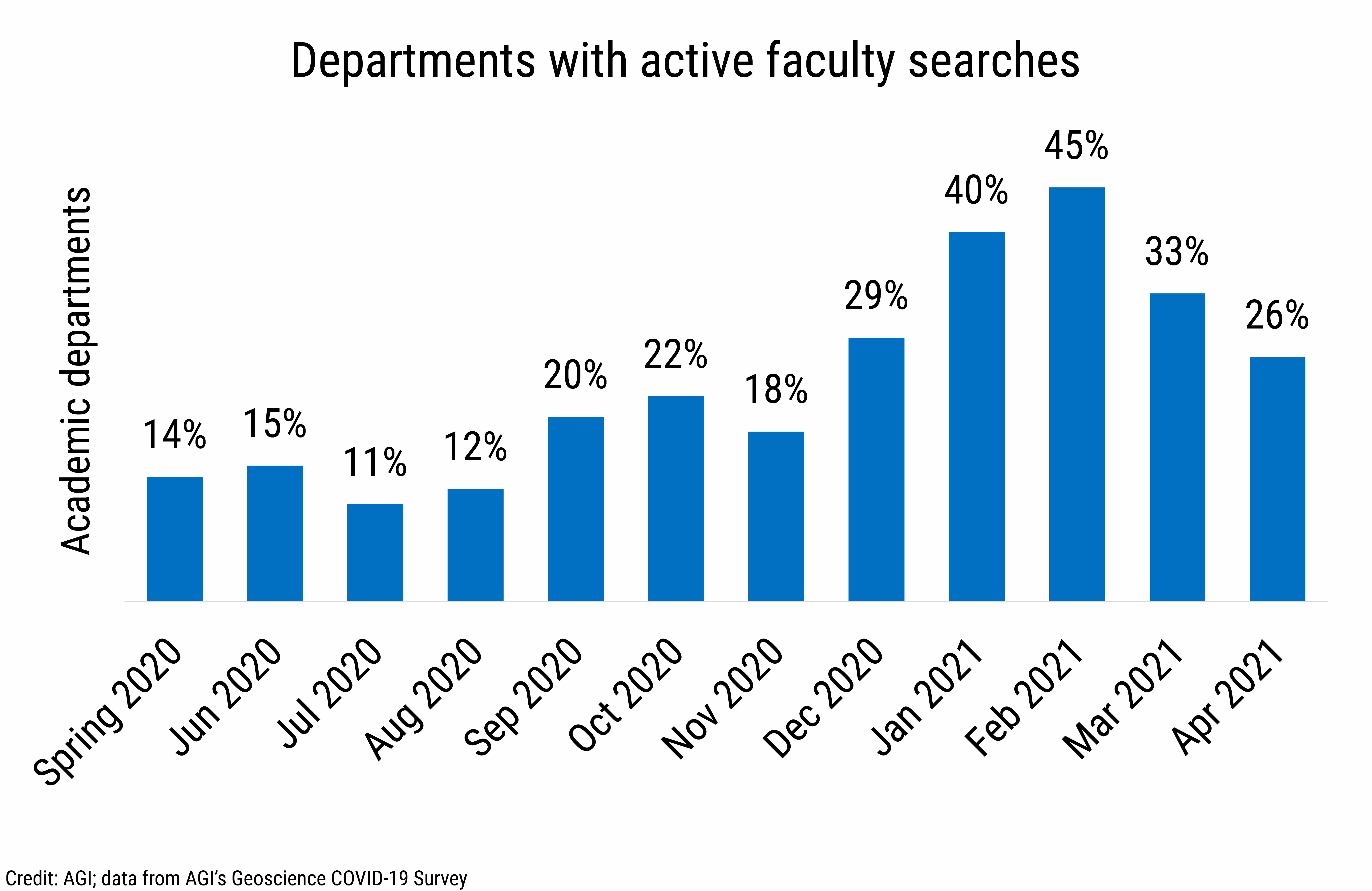 DB_2021-014 chart 07: Departments with active faculty searches (Credit: AGI; data from AGI&#039;s Geoscience COVID-19 Survey)