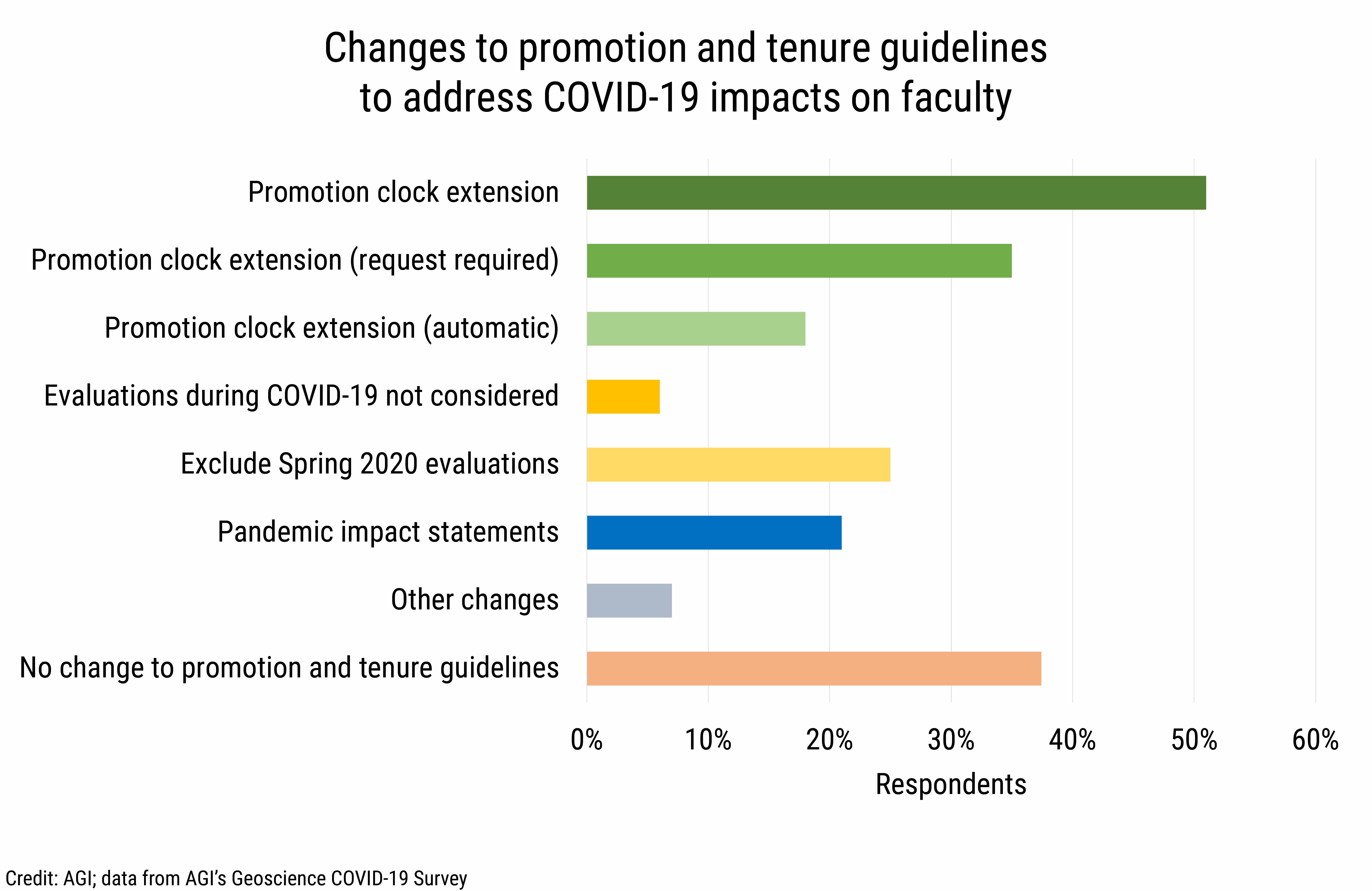 DB_2021-014 chart 08: Changes to promotion and tenure guidelines to address COVID-19 impacts on faculty  (Credit: AGI; data from AGI&#039;s Geoscience COVID-19 Survey)