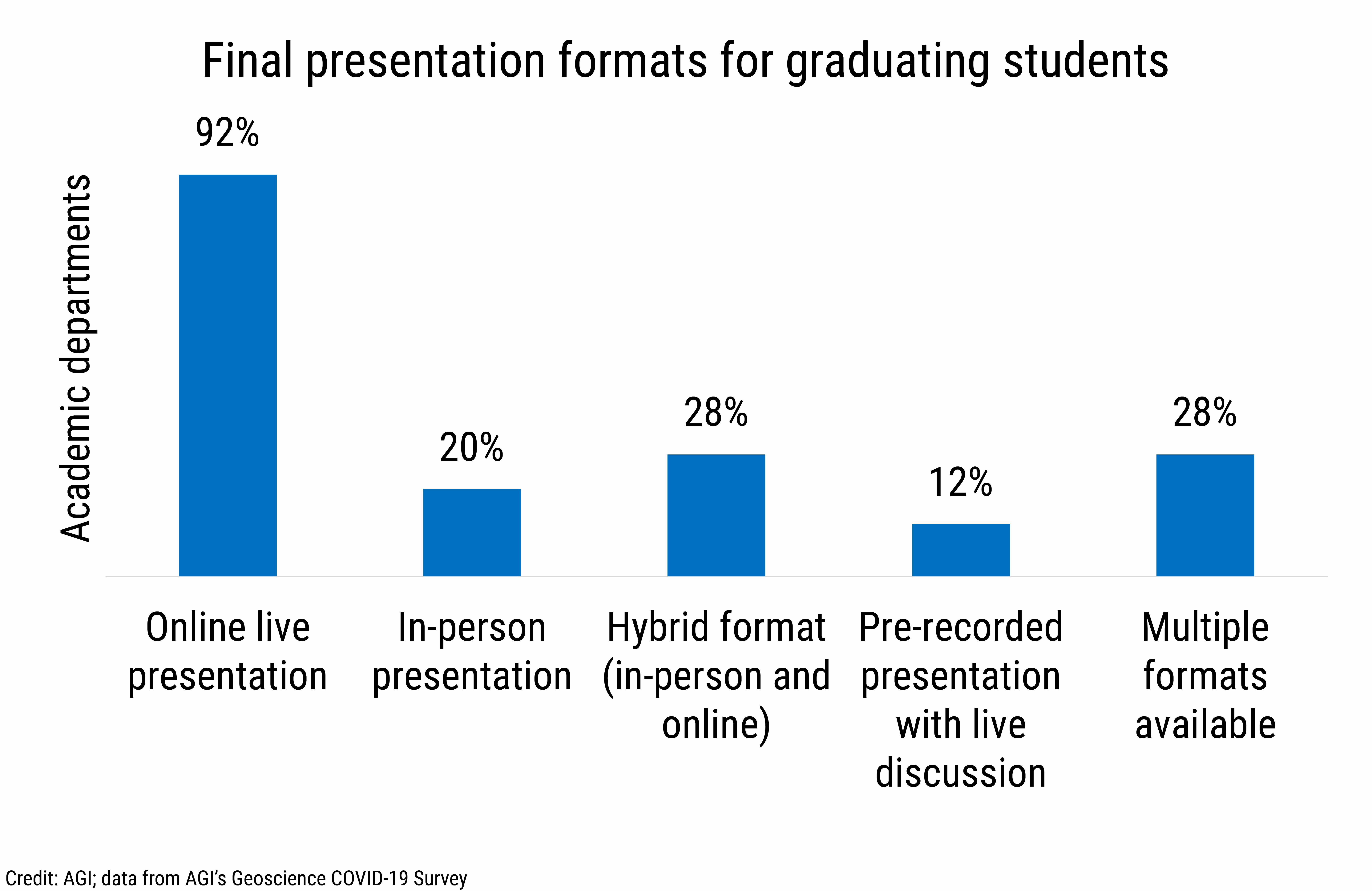DB_2021-014 chart 09: Final presentation formats for graduating students (Credit: AGI; data from AGI&#039;s Geoscience COVID-19 Survey)