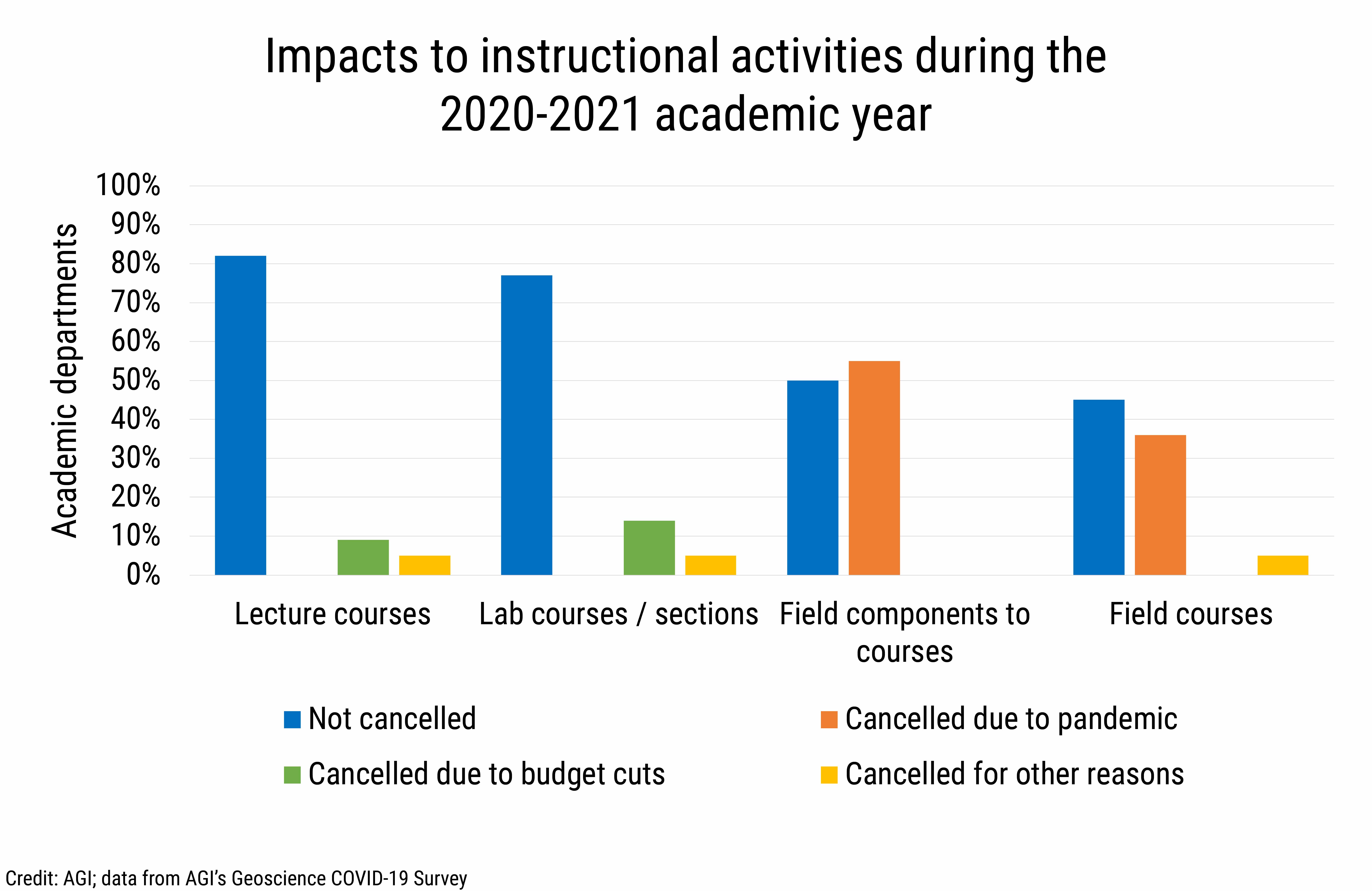 DB_2021-014 chart 10: Impacts to instructional activities during the 2020-2021 academic year (Credit: AGI; data from AGI&#039;s Geoscience COVID-19 Survey)