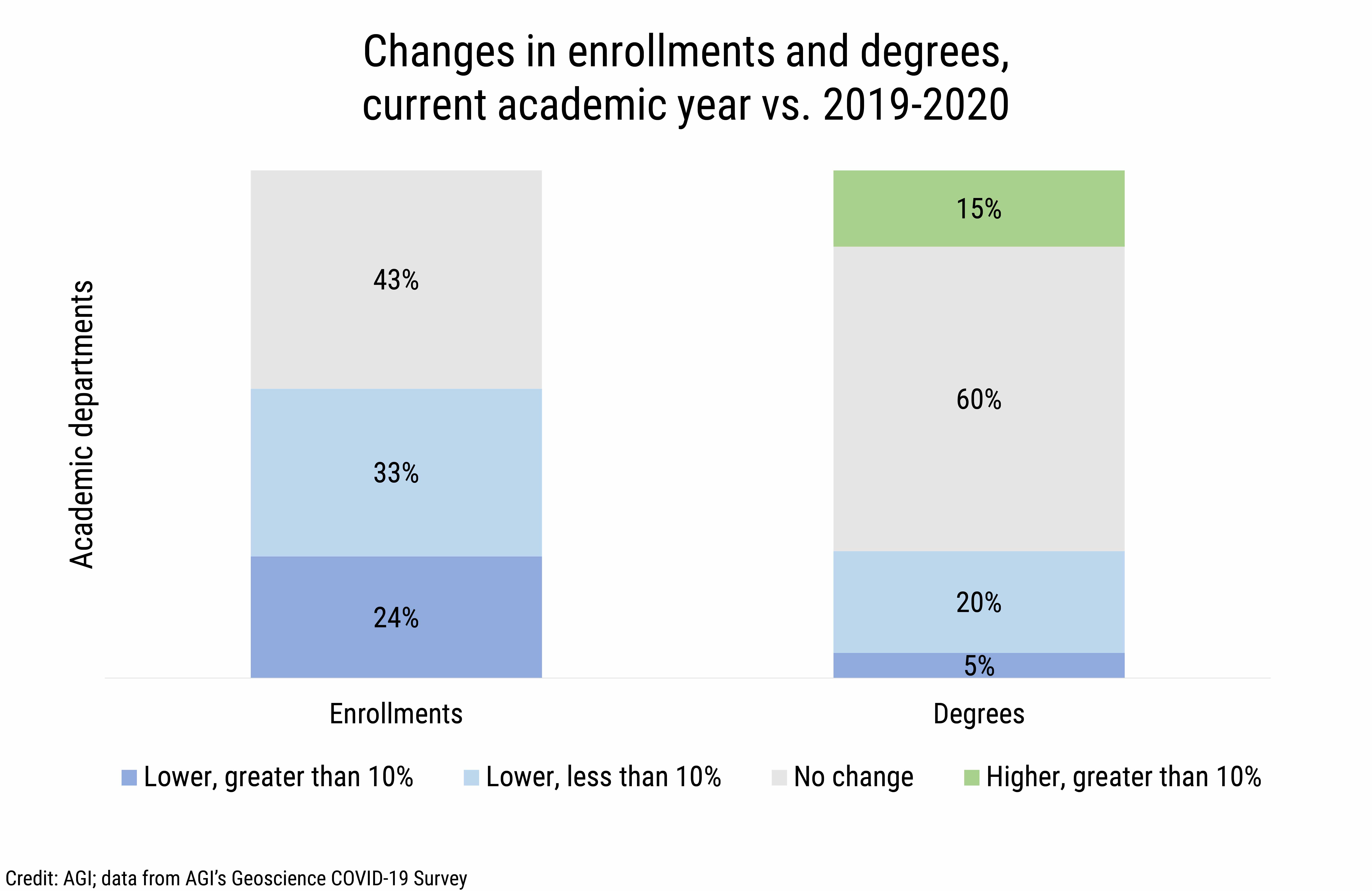 DB_2021-014 chart 11: Changes in enrollments and degrees, current academic year vs. 2019-2020 (Credit: AGI; data from AGI&#039;s Geoscience COVID-19 Survey)