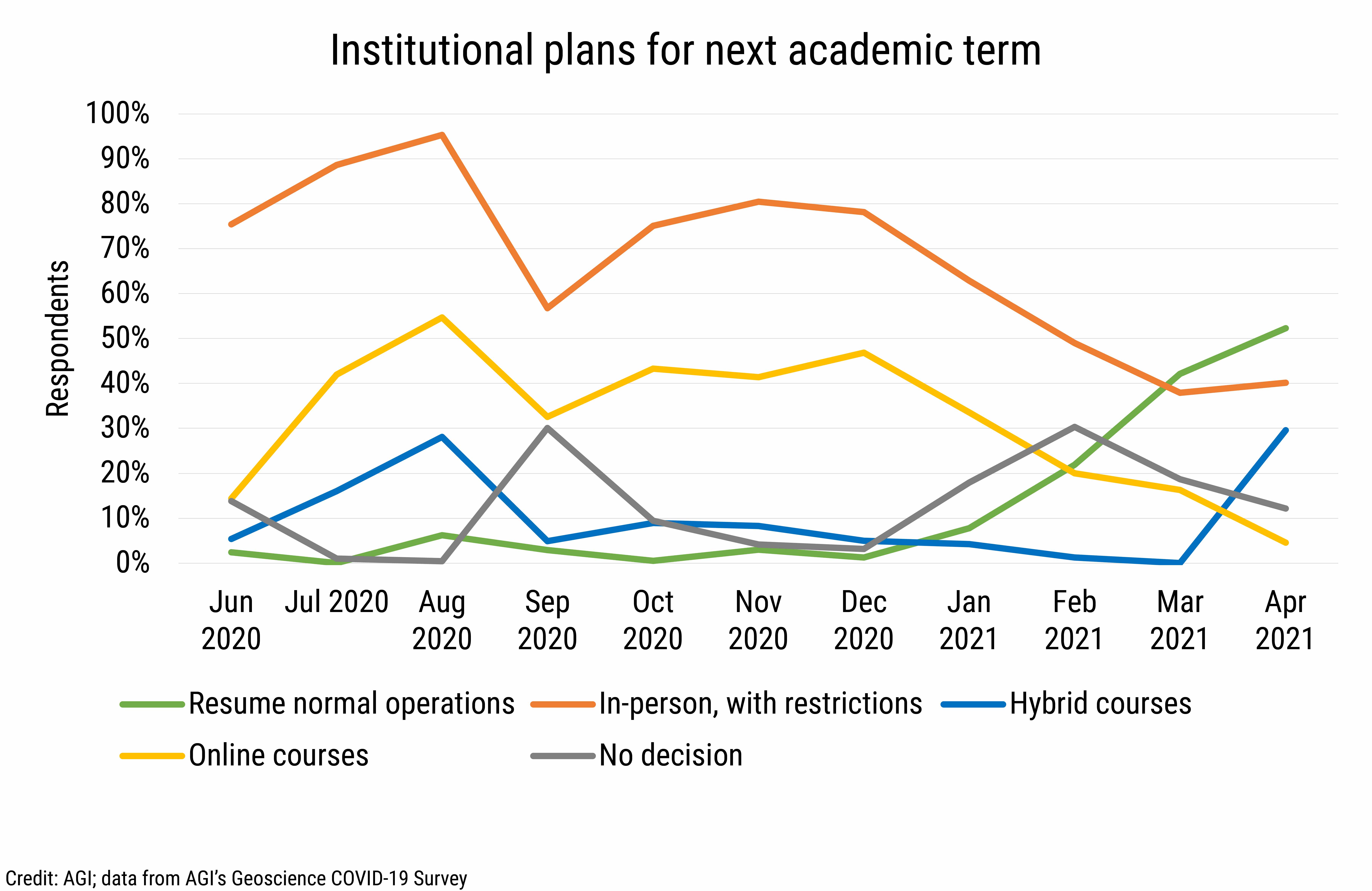DB_2021-014 chart 12: Institutional plans for next academic term (Credit: AGI; data from AGI&#039;s Geoscience COVID-19 Survey)