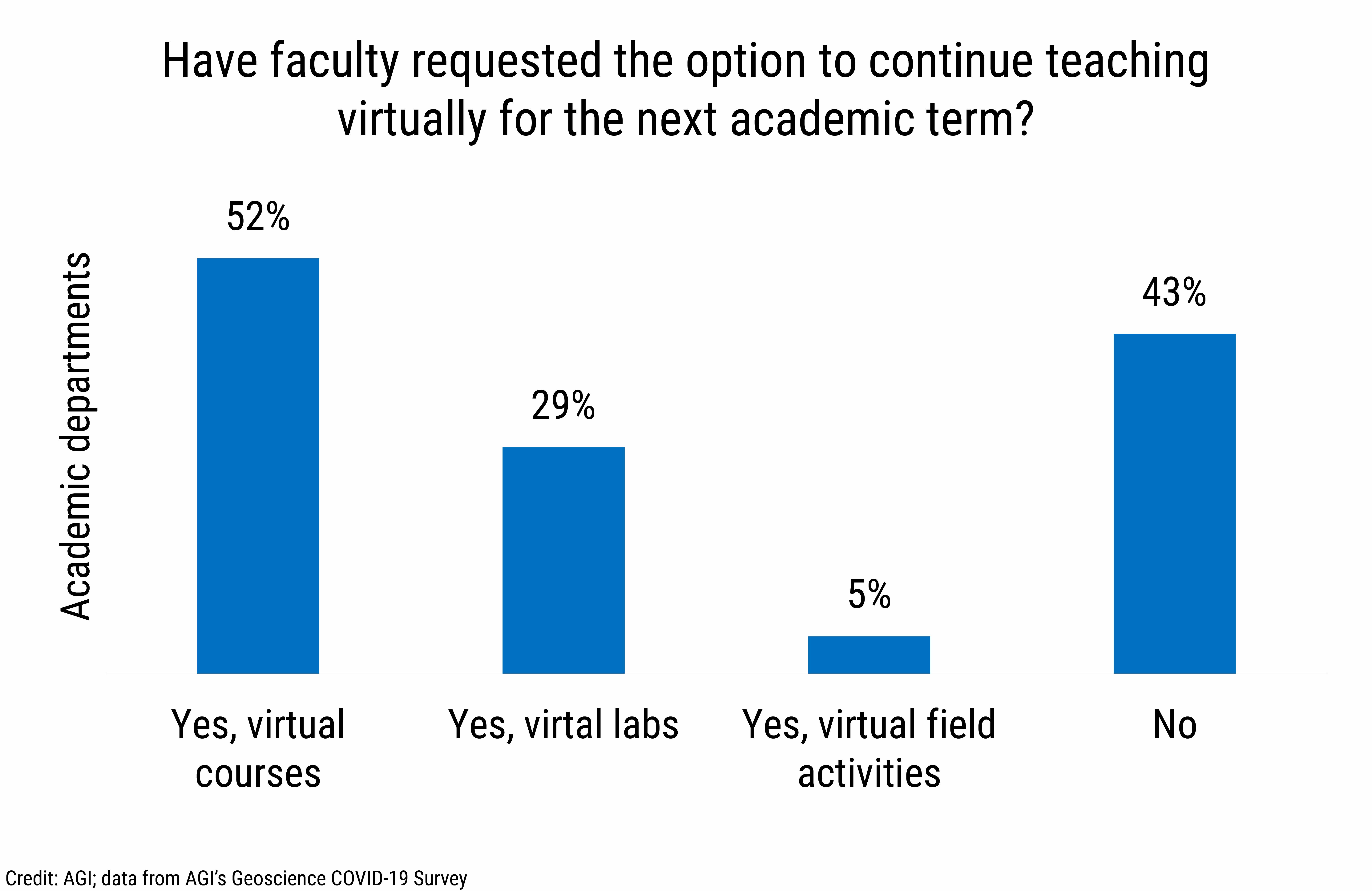 DB_2021-014 chart 13: Have faculty requested the option to continue teaching virtually for the next academic term? (Credit: AGI; data from AGI&#039;s Geoscience COVID-19 Survey)