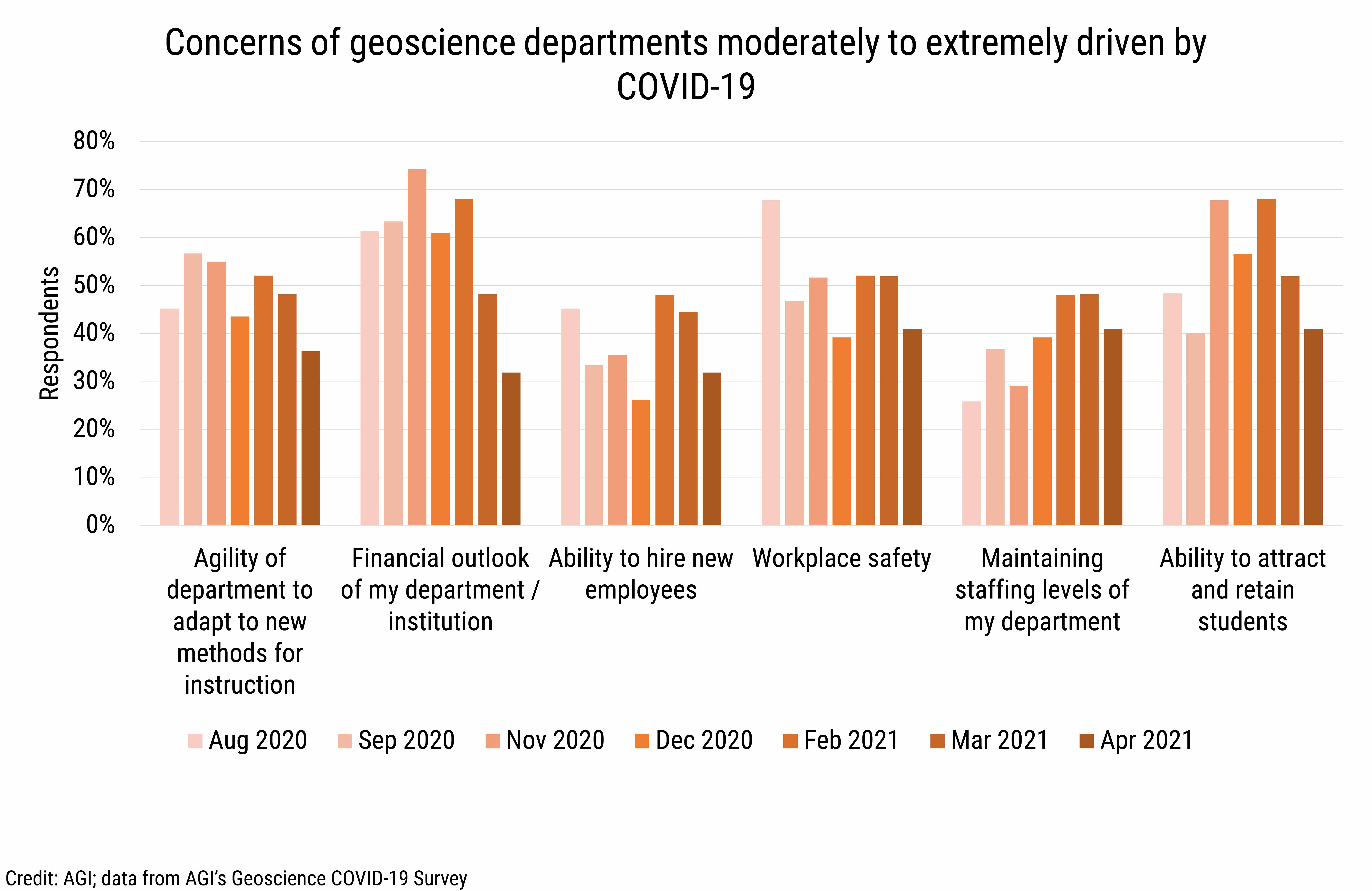 DB_2021-014 chart 14: Concerns of geoscience departments moderately to extremely driven by COVID-19 (Credit: AGI; data from AGI&#039;s Geoscience COVID-19 Survey)