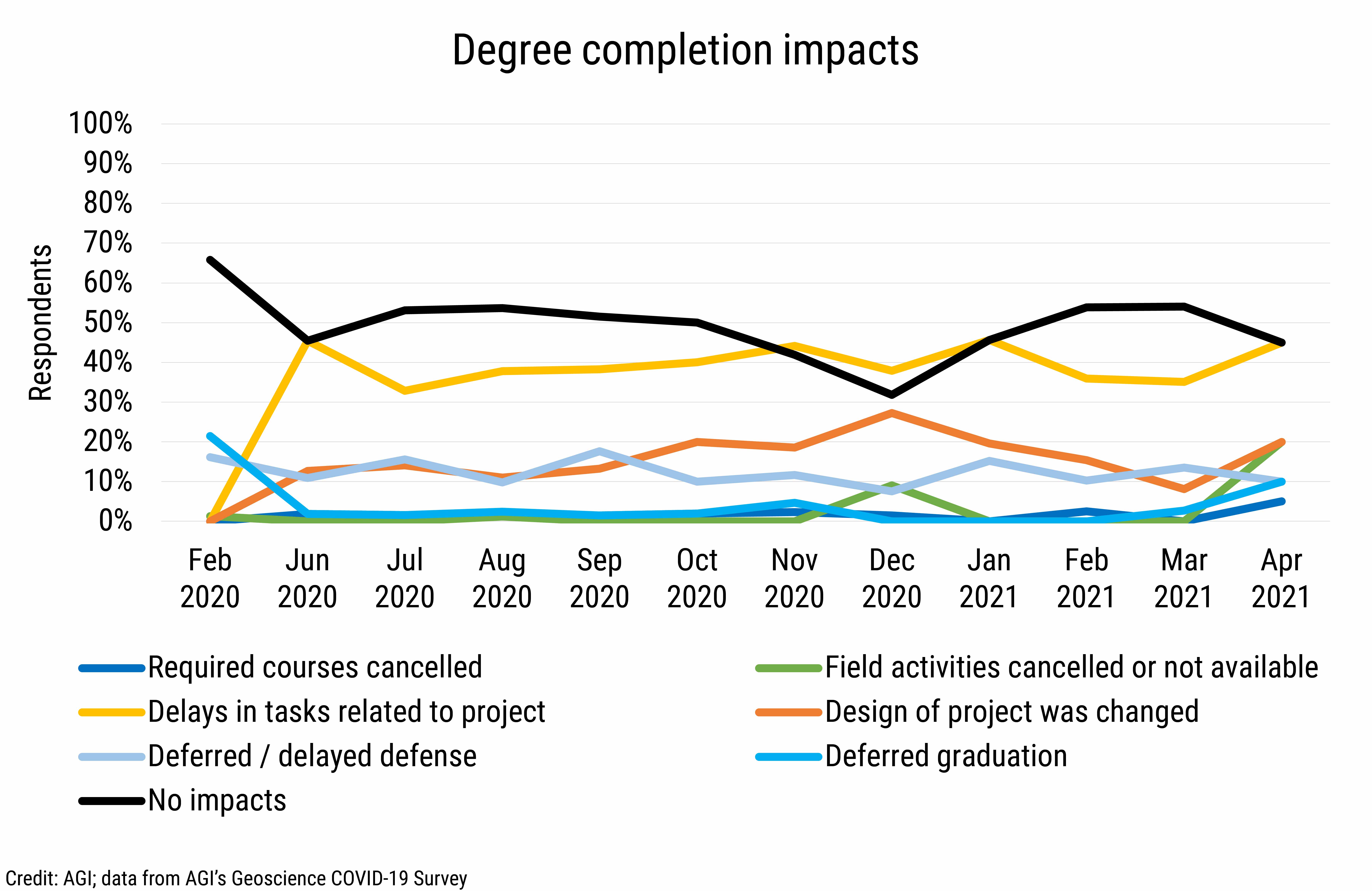 DB_2021-015 chart 01: Degree completion impacts (Credit: AGI; data from AGI&#039;s Geoscience COVID-19 Survey)