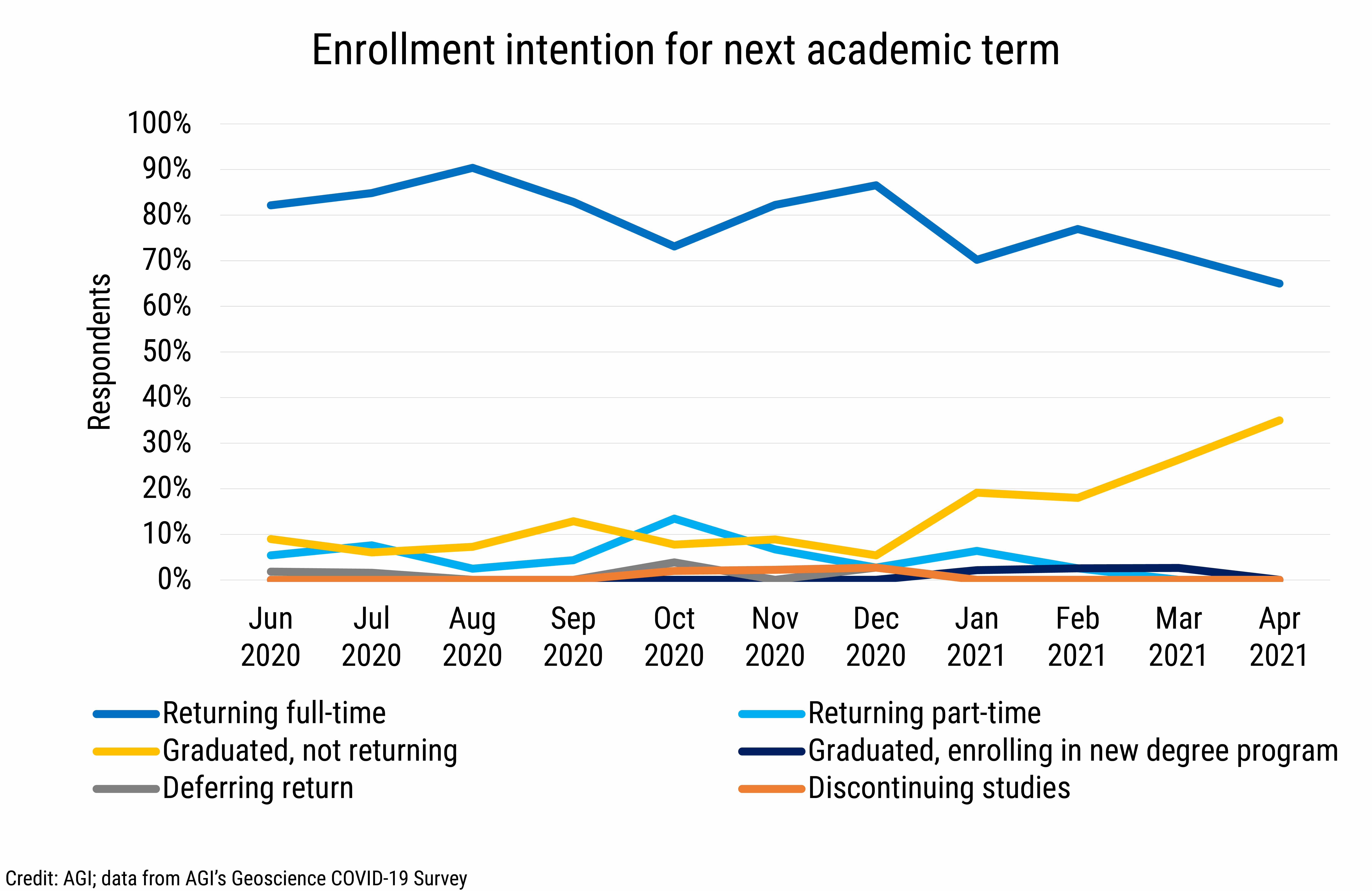DB_2021-015 chart 02: Enrollment intention for next academic term (Credit: AGI; data from AGI&#039;s Geoscience COVID-19 Survey)