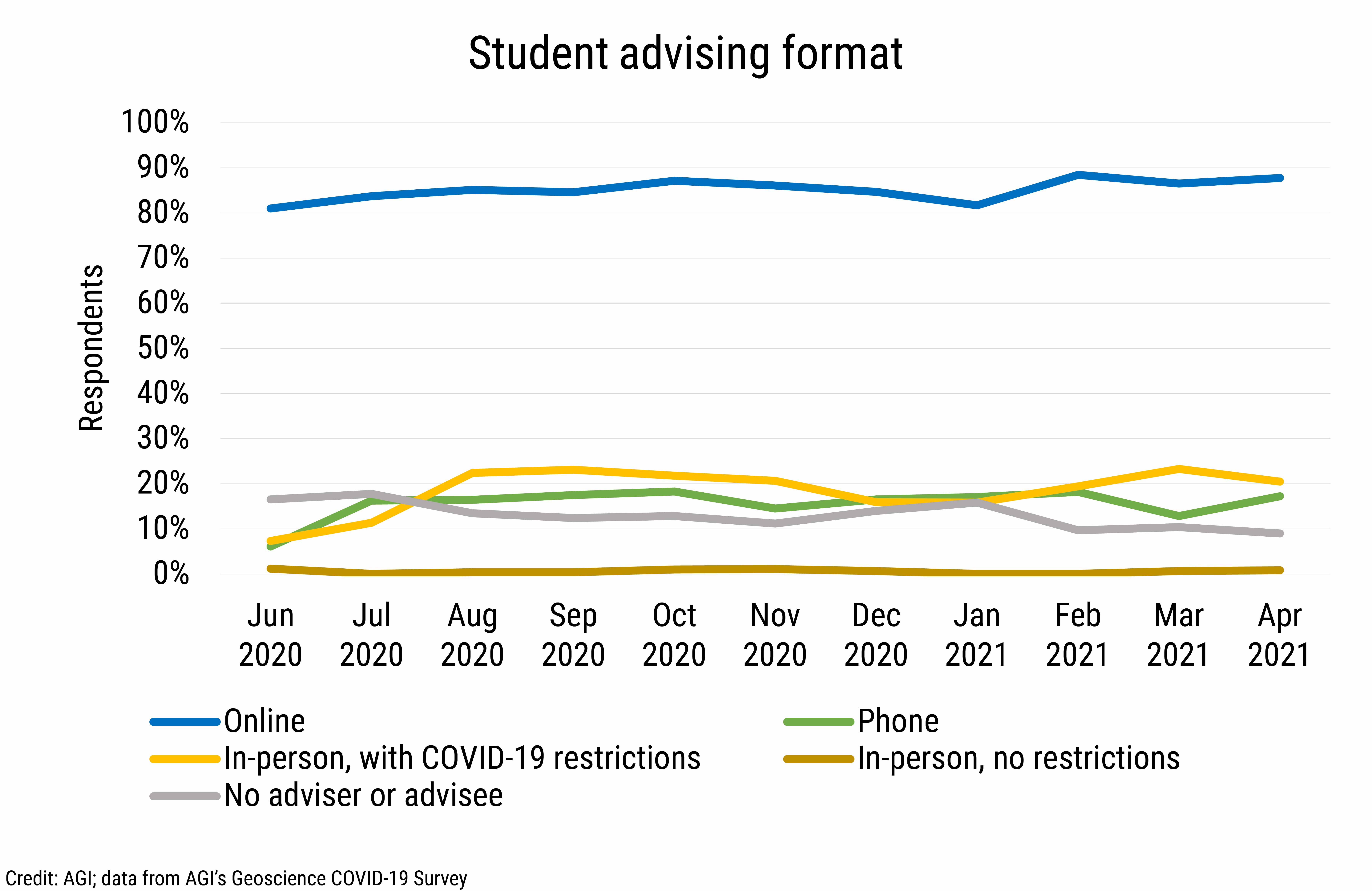 DB_2021-015 chart 03: Student advising format (Credit: AGI; data from AGI&#039;s Geoscience COVID-19 Survey)