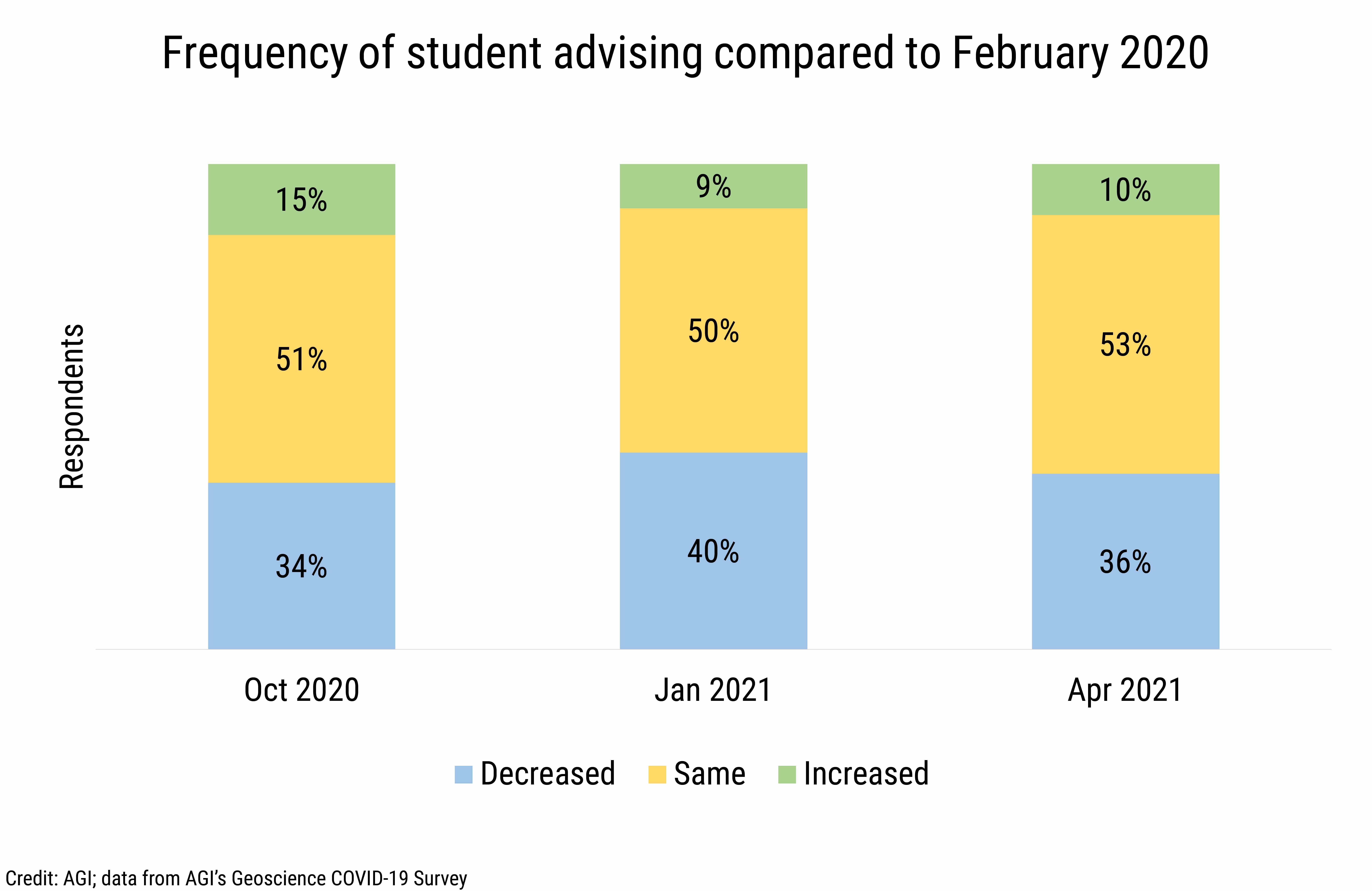 DB_2021-015 chart 04: Frequency of student advising compared to February 2020 (Credit: AGI; data from AGI&#039;s Geoscience COVID-19 Survey)