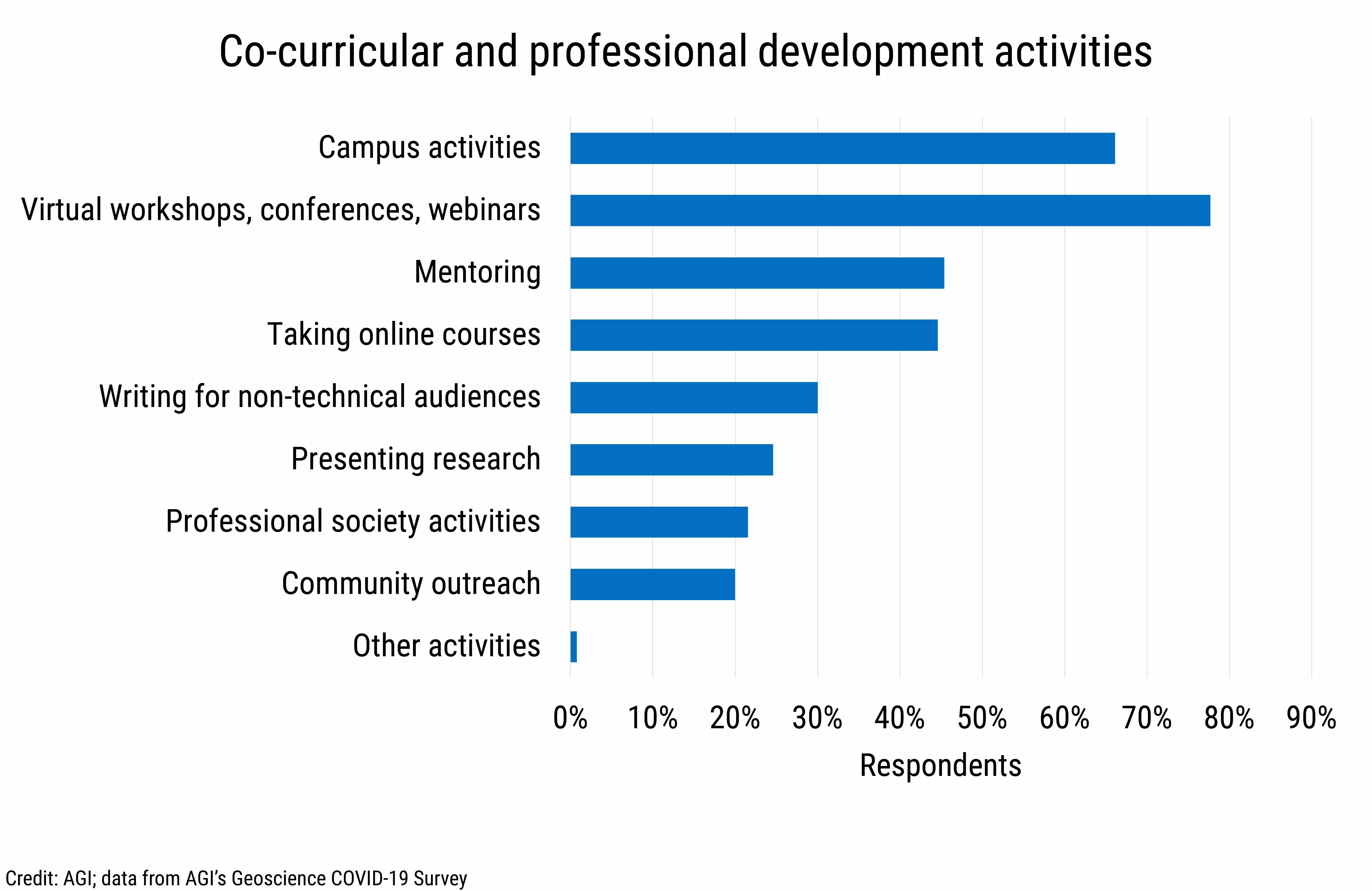 DB_2021-015 chart 05: Co-curricular and professional development activities (Credit: AGI; data from AGI&#039;s Geoscience COVID-19 Survey)