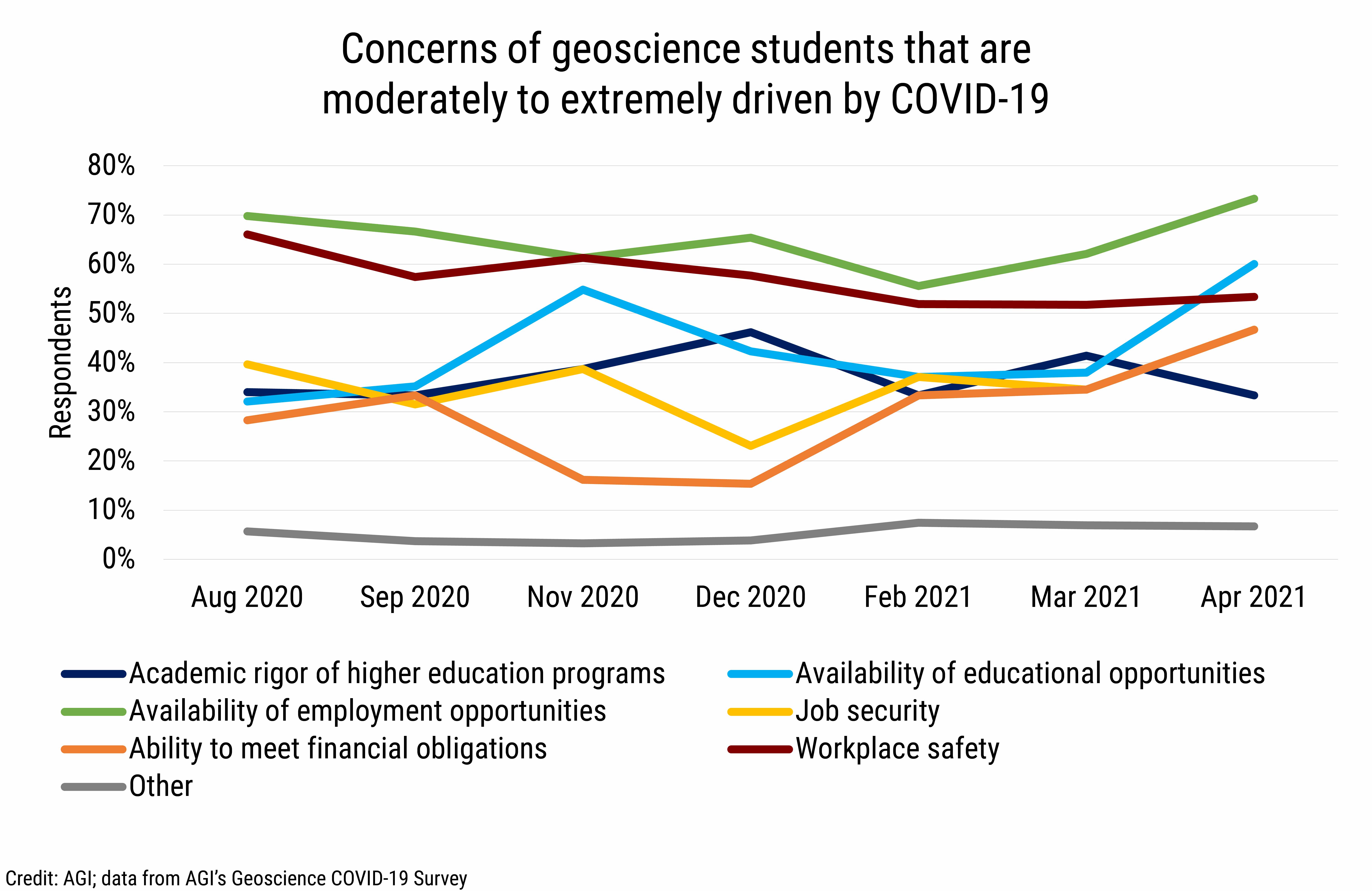 DB_2021-015 chart 06: Concerns of geoscience students that are moderately to extremely driven by COVID-19 (Credit: AGI; data from AGI&#039;s Geoscience COVID-19 Survey)