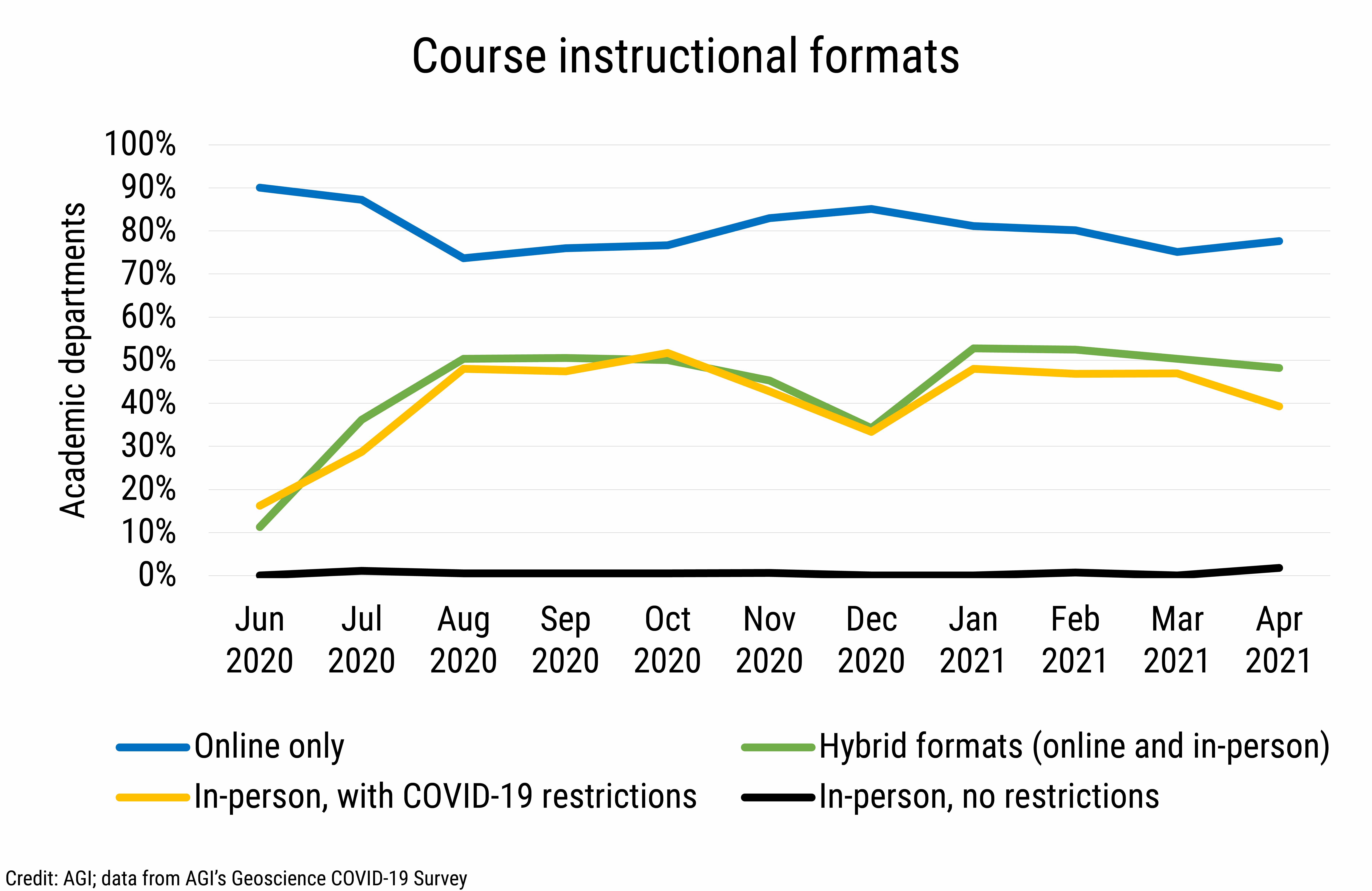 DB_2021-016 chart 01: Course instructional formats (Credit: AGI; data from AGI&#039;s Geoscience COVID-19 Survey)