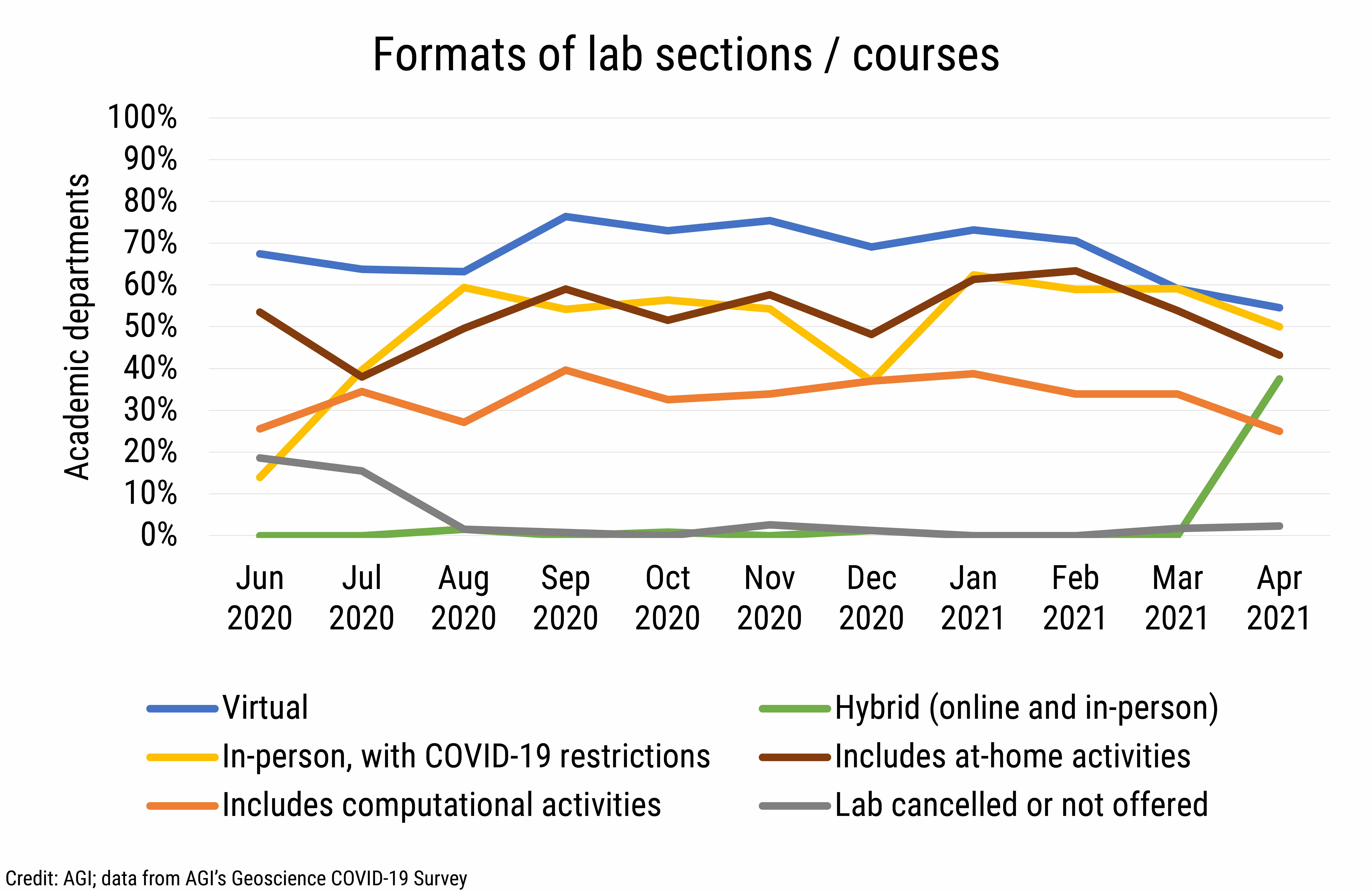 DB_2021-016 chart 02: Formats of lab sections / courses (Credit: AGI; data from AGI&#039;s Geoscience COVID-19 Survey)