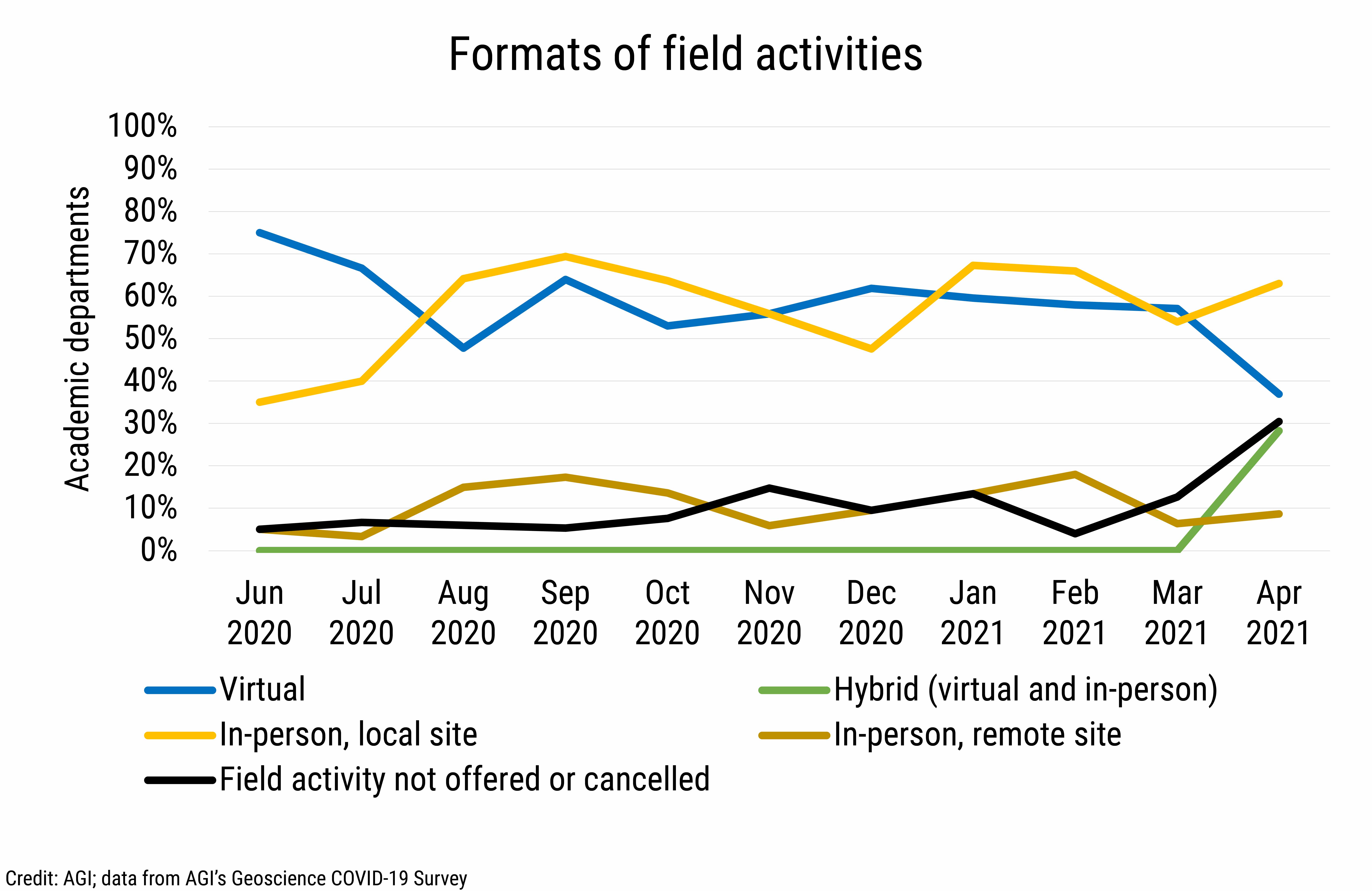 DB_2021-016 chart 03: Formats of field activities (Credit: AGI; data from AGI&#039;s Geoscience COVID-19 Survey)