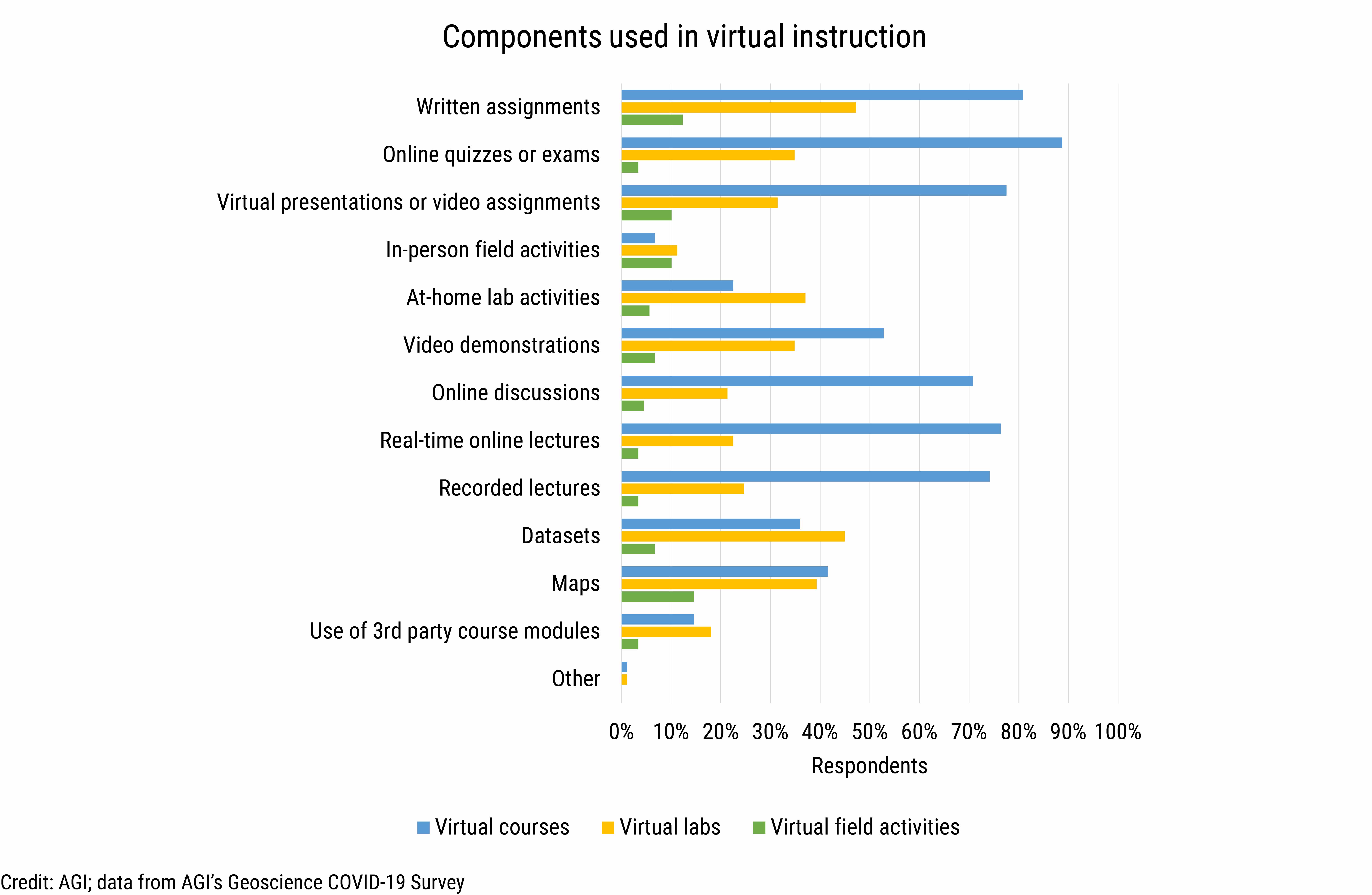 DB_2021-016 chart 04: Components used in virtual instruction (Credit: AGI; data from AGI&#039;s Geoscience COVID-19 Survey)