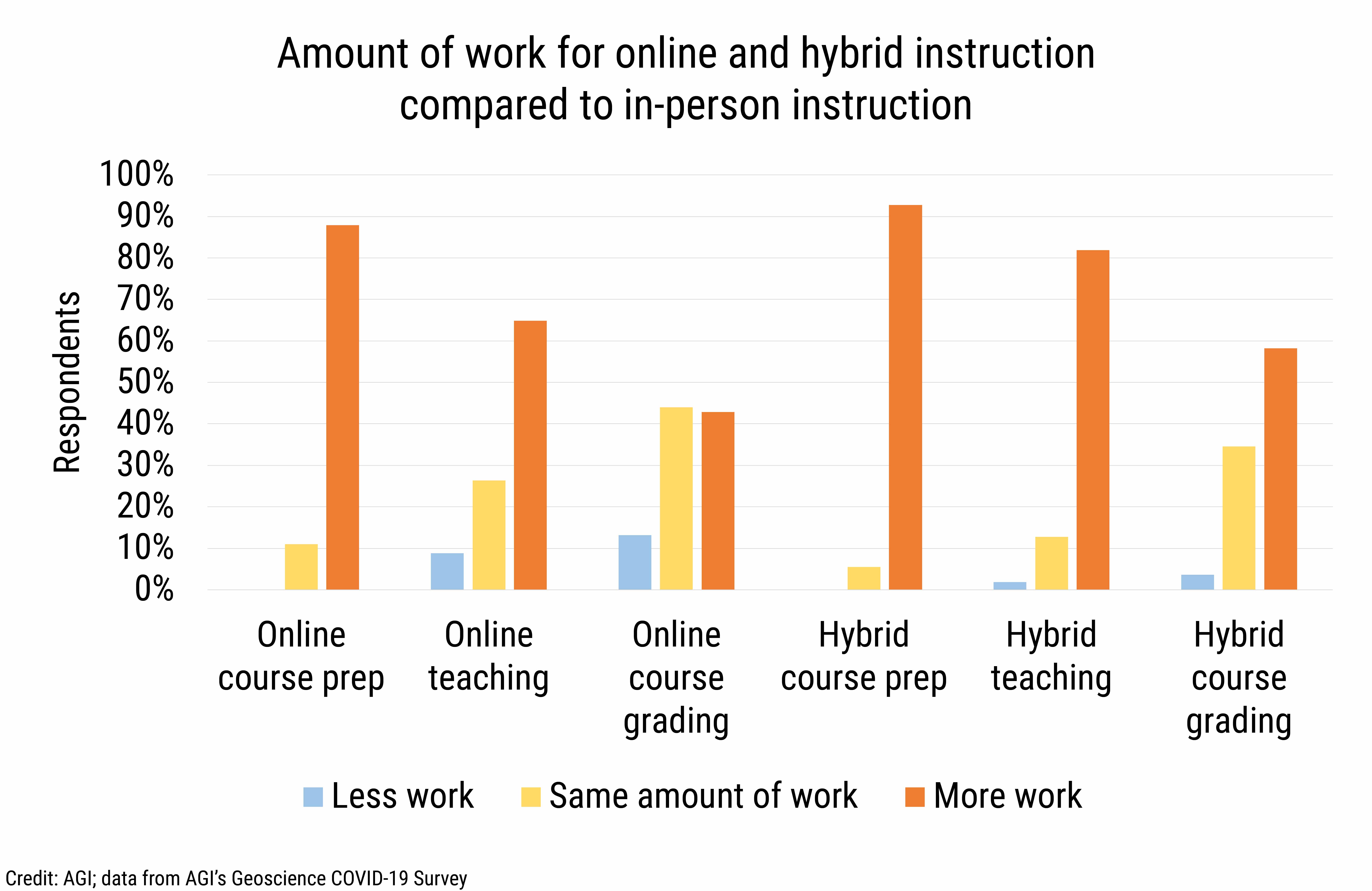 DB_2021-016 chart 05: Amount of work for online and hybrid instruction compared to in-person instruction (Credit: AGI; data from AGI&#039;s Geoscience COVID-19 Survey)