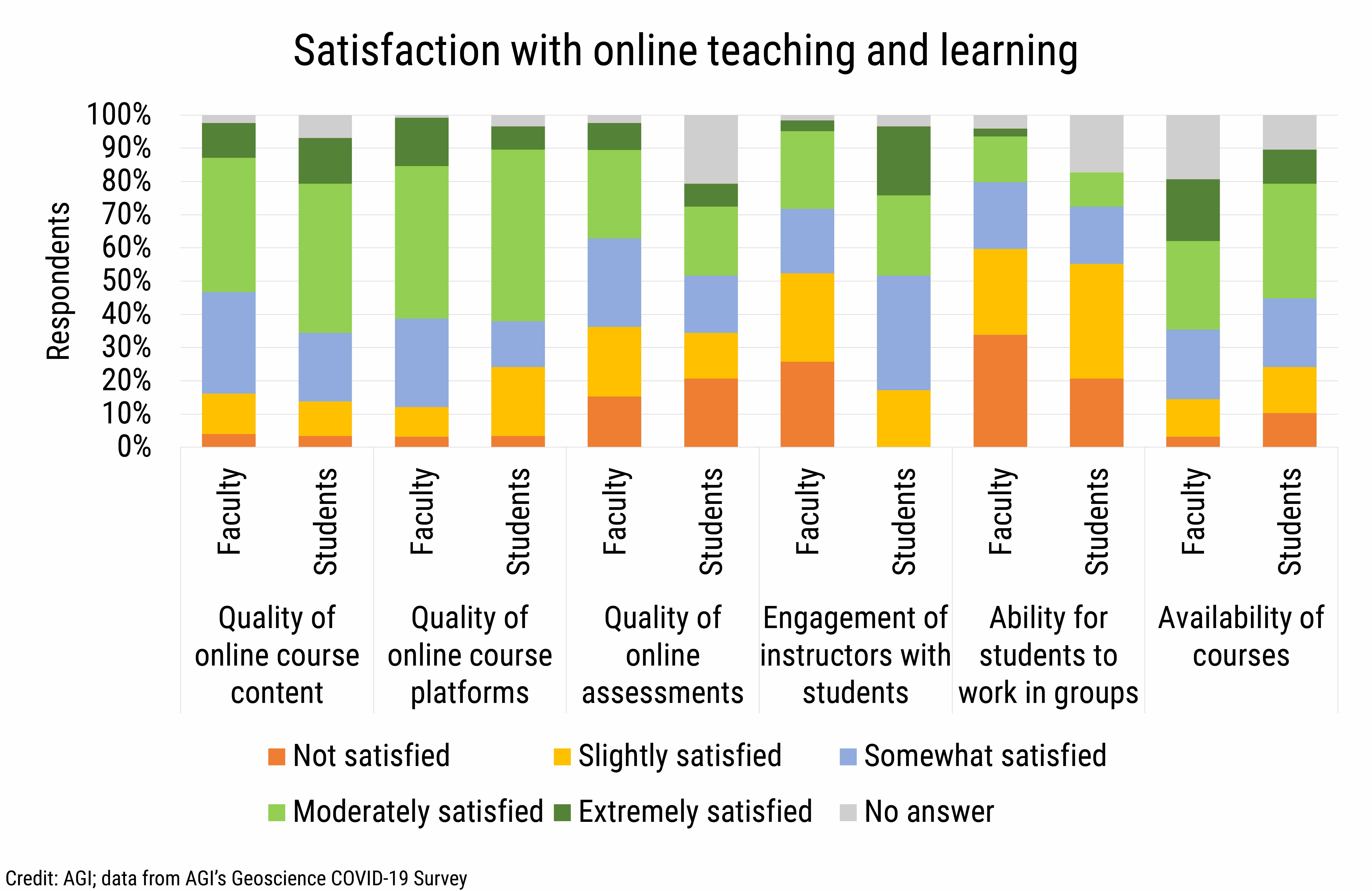 DB_2021-016 chart 06: Satisfaction with online teaching and learning (Credit: AGI; data from AGI&#039;s Geoscience COVID-19 Survey)