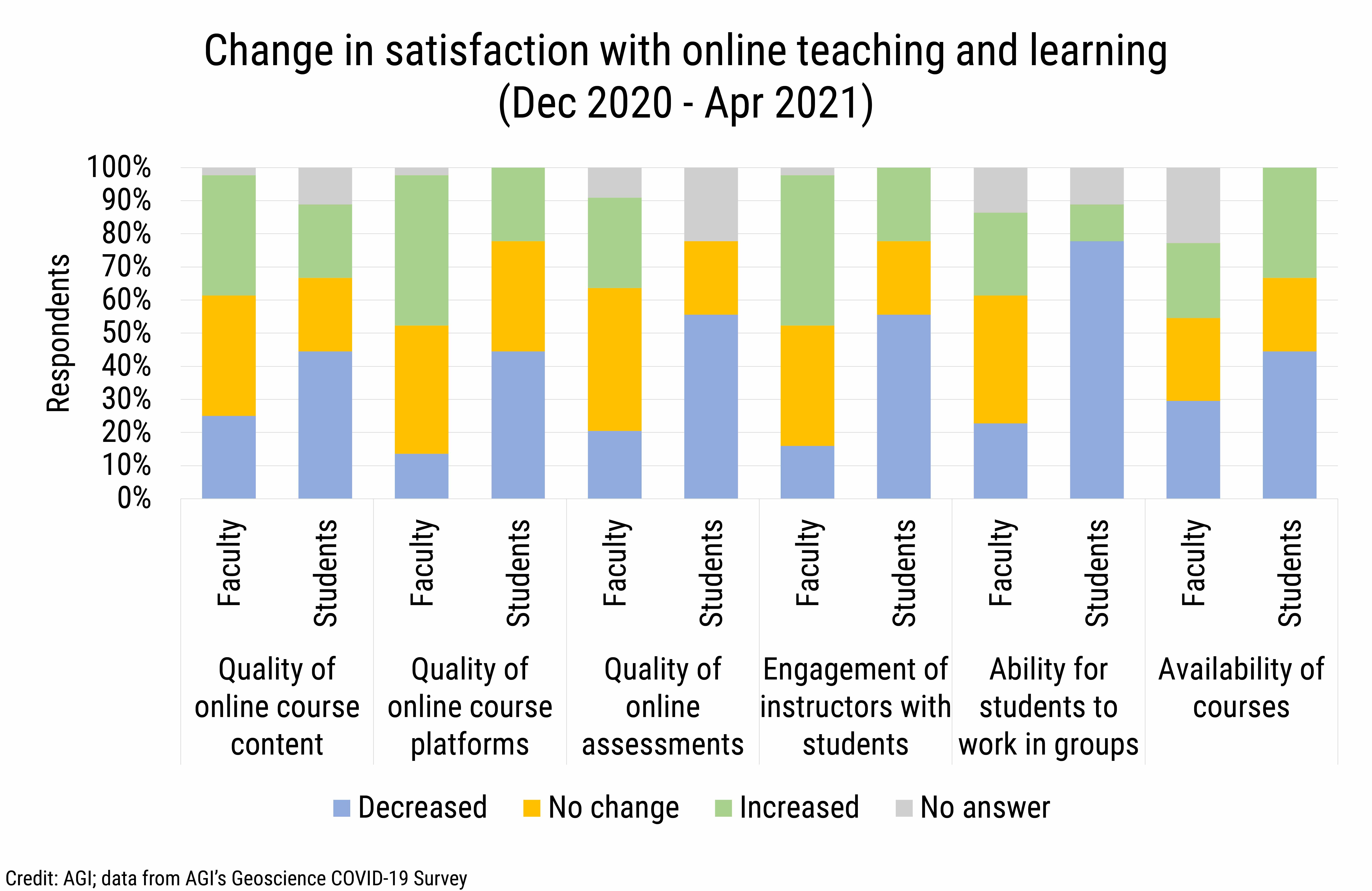 DB_2021-016 chart 07: Change in satisfaction with online teaching and learning (Dec 2020 - Apr 2021) (Credit: AGI; data from AGI&#039;s Geoscience COVID-19 Survey)