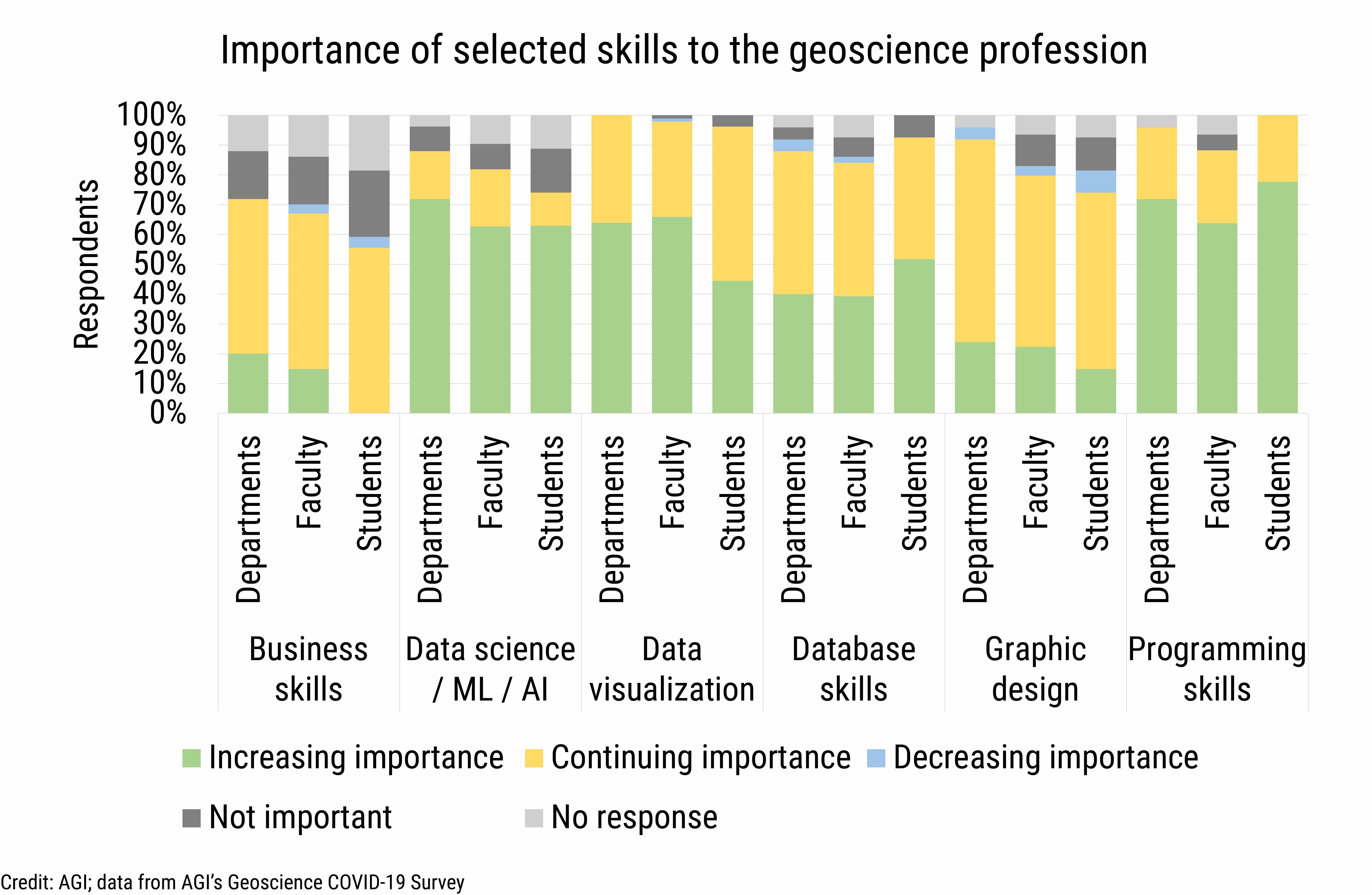 DB_2021-017 chart 01: Importance of selected skills to the geoscience profession (Credit: AGI; data from AGI&#039;s Geoscience COVID-19 Survey)