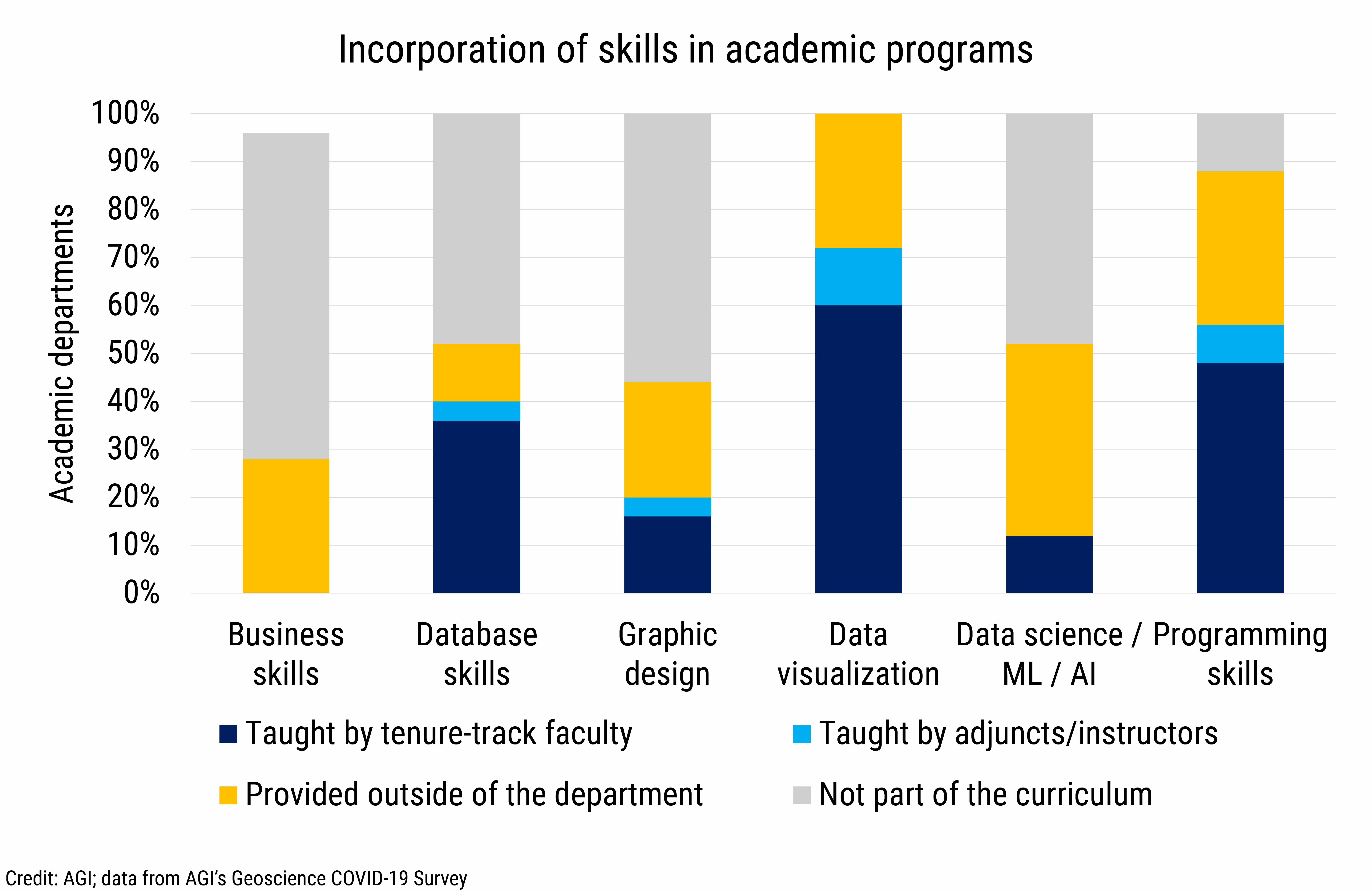 DB_2021-017 chart 02: Incorporation of skills in academic programs (Credit: AGI; data from AGI&#039;s Geoscience COVID-19 Survey)