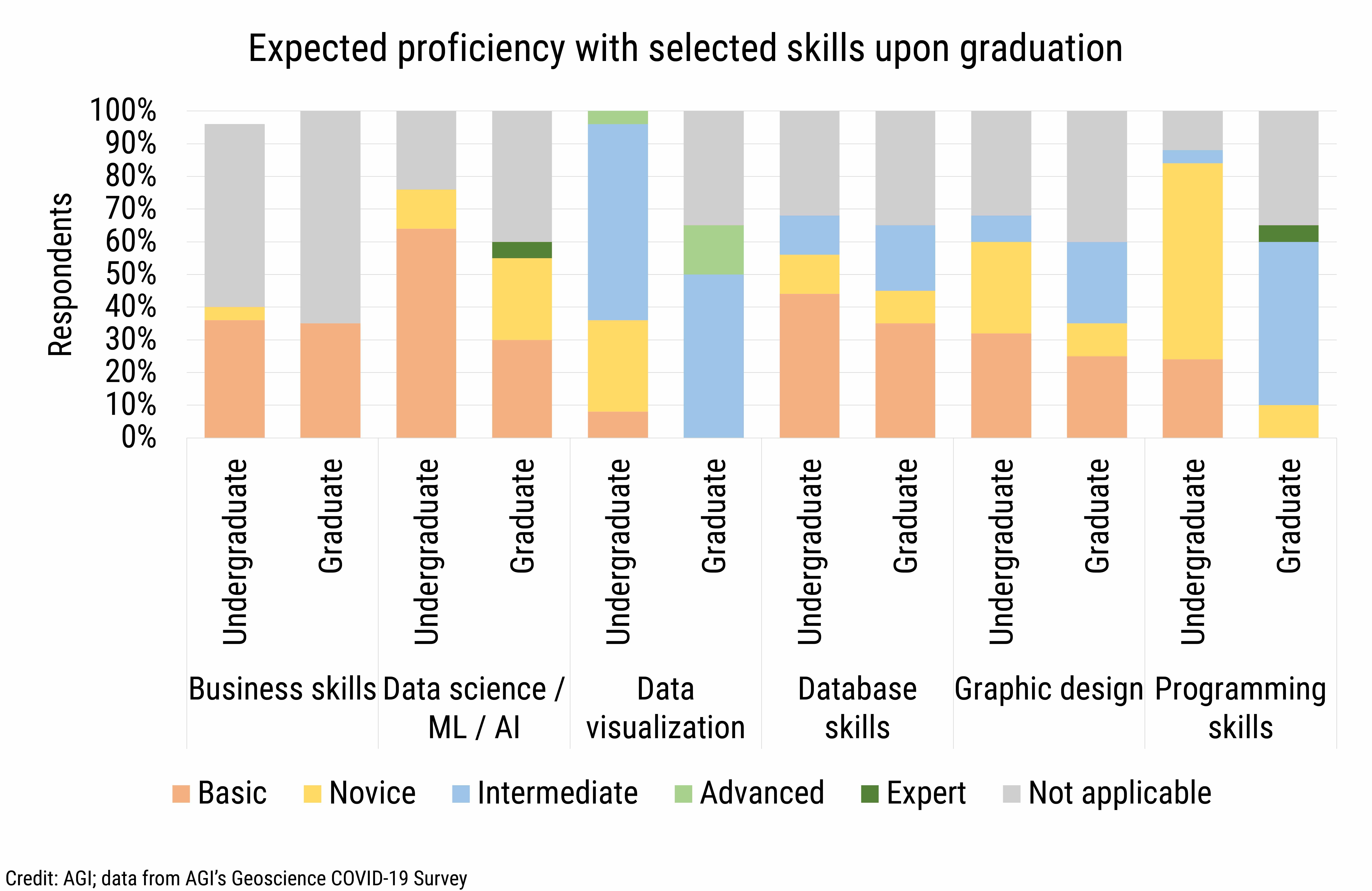 DB_2021-017 chart 03: Expected proficiency with selected skills upon graduation (Credit: AGI; data from AGI&#039;s Geoscience COVID-19 Survey)