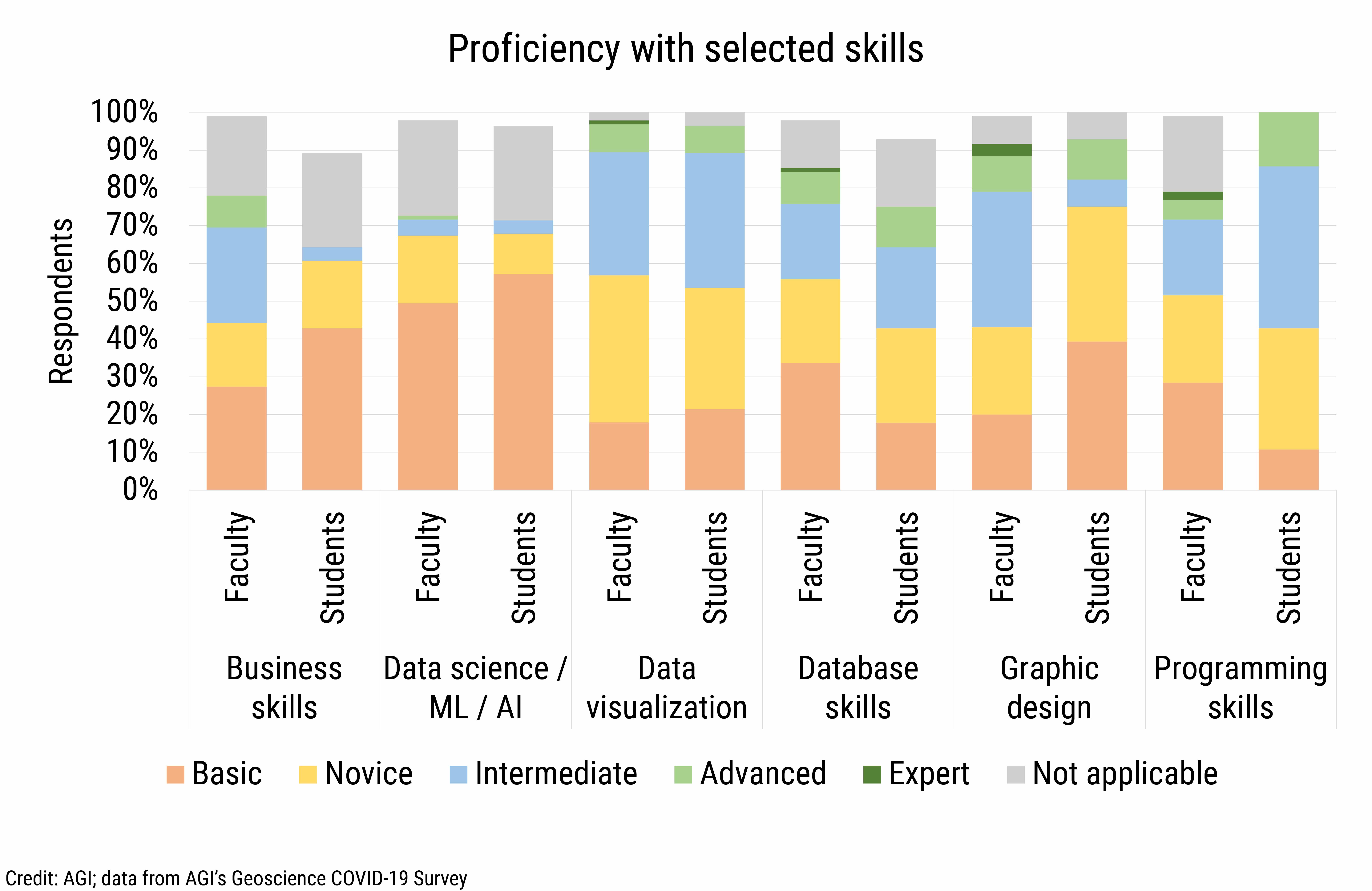 DB_2021-017 chart 04: Proficiency with selected skills (Credit: AGI; data from AGI&#039;s Geoscience COVID-19 Survey)
