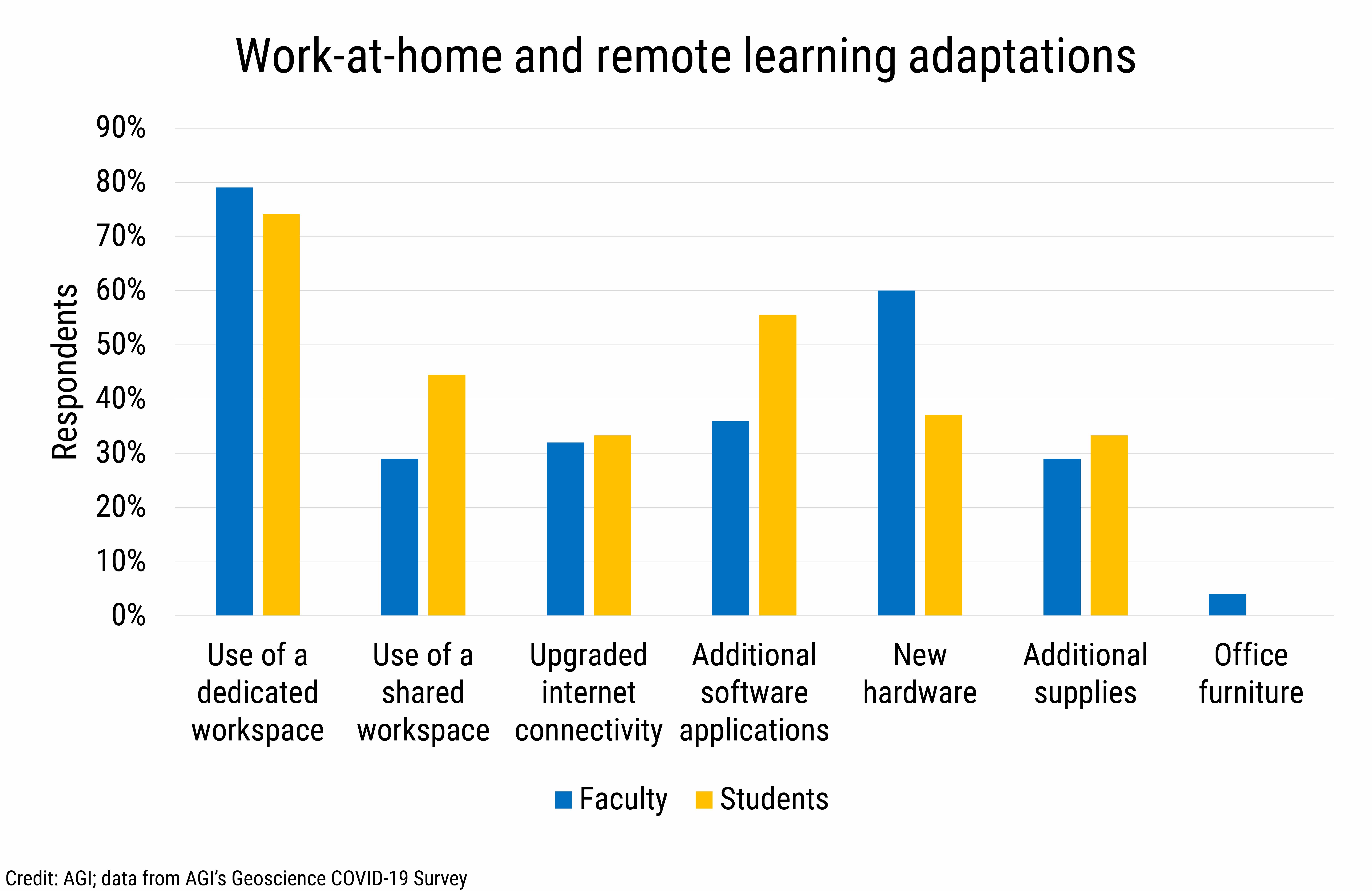 DB_2021-018 chart 01: Work-at-home and remote learning adaptations (Credit: AGI; data from AGI&#039;s Geoscience COVID-19 Survey)