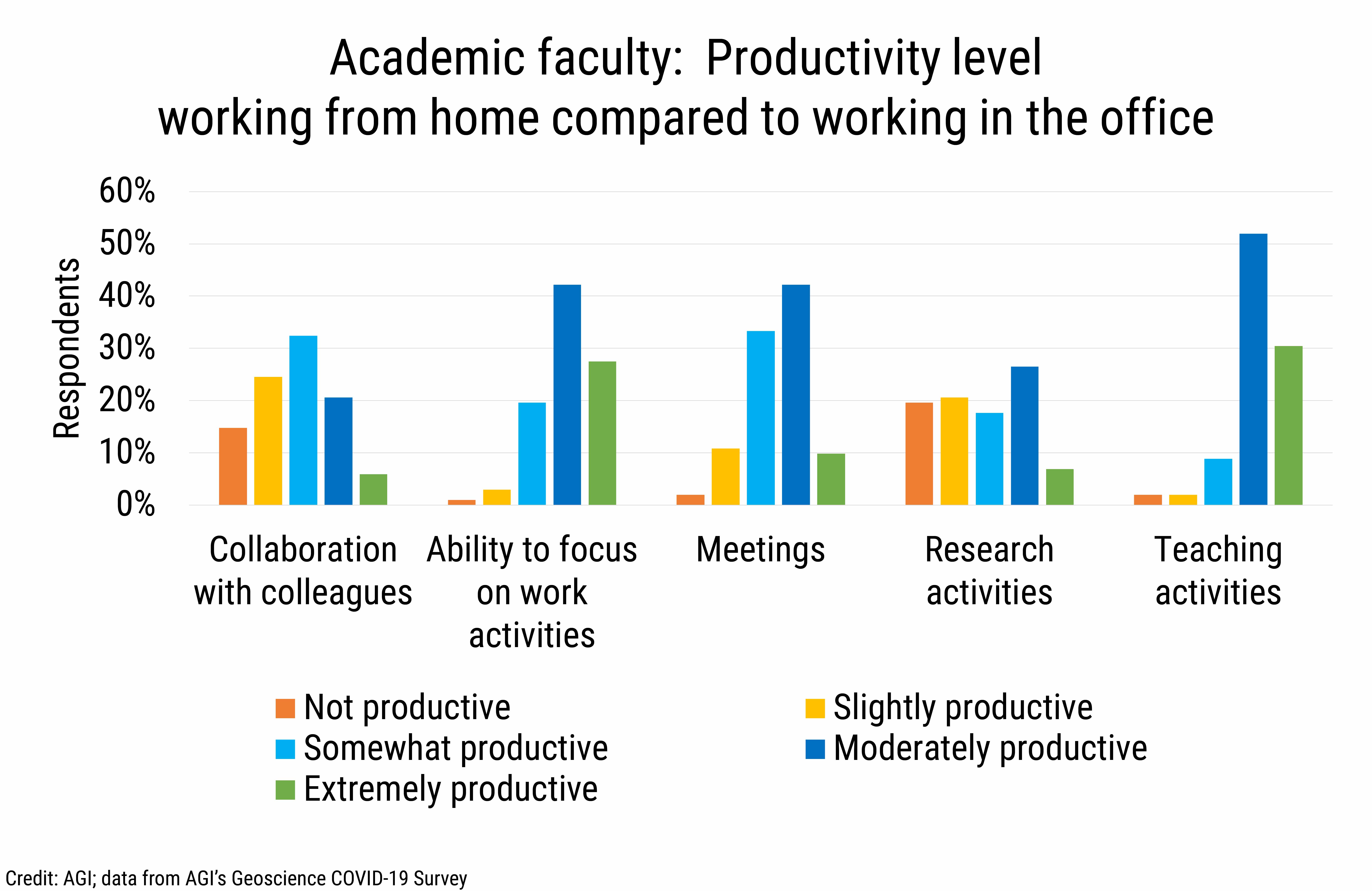 DB_2021-018 chart 02: Academic faculty: Productivity level working from home compared to working in the office (Credit: AGI; data from AGI&#039;s Geoscience COVID-19 Survey)