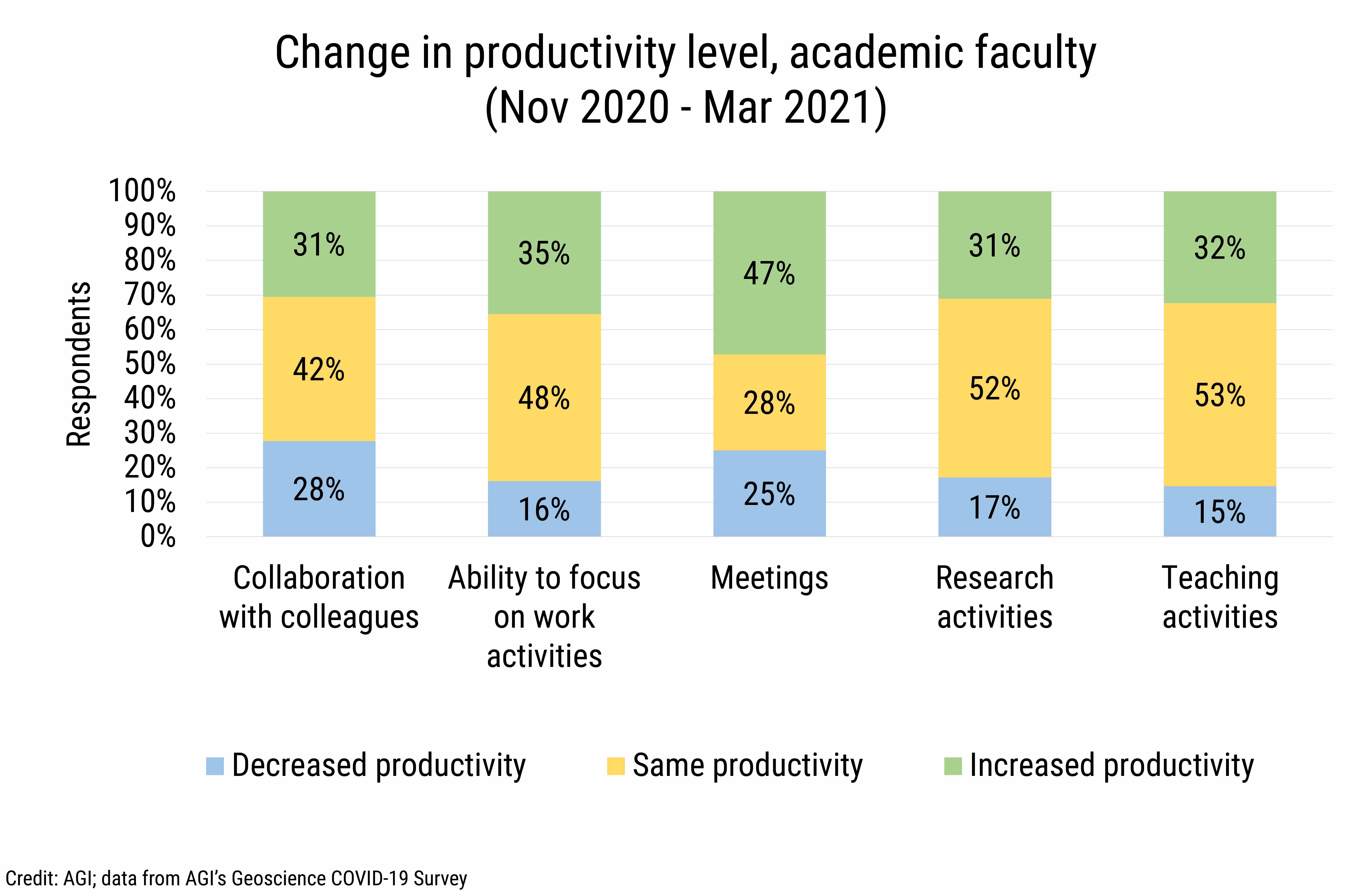 DB_2021-018 chart 03: Change in productivity level, academic faculty (Nov 2020 - Mar 2021) (Credit: AGI; data from AGI&#039;s Geoscience COVID-19 Survey)