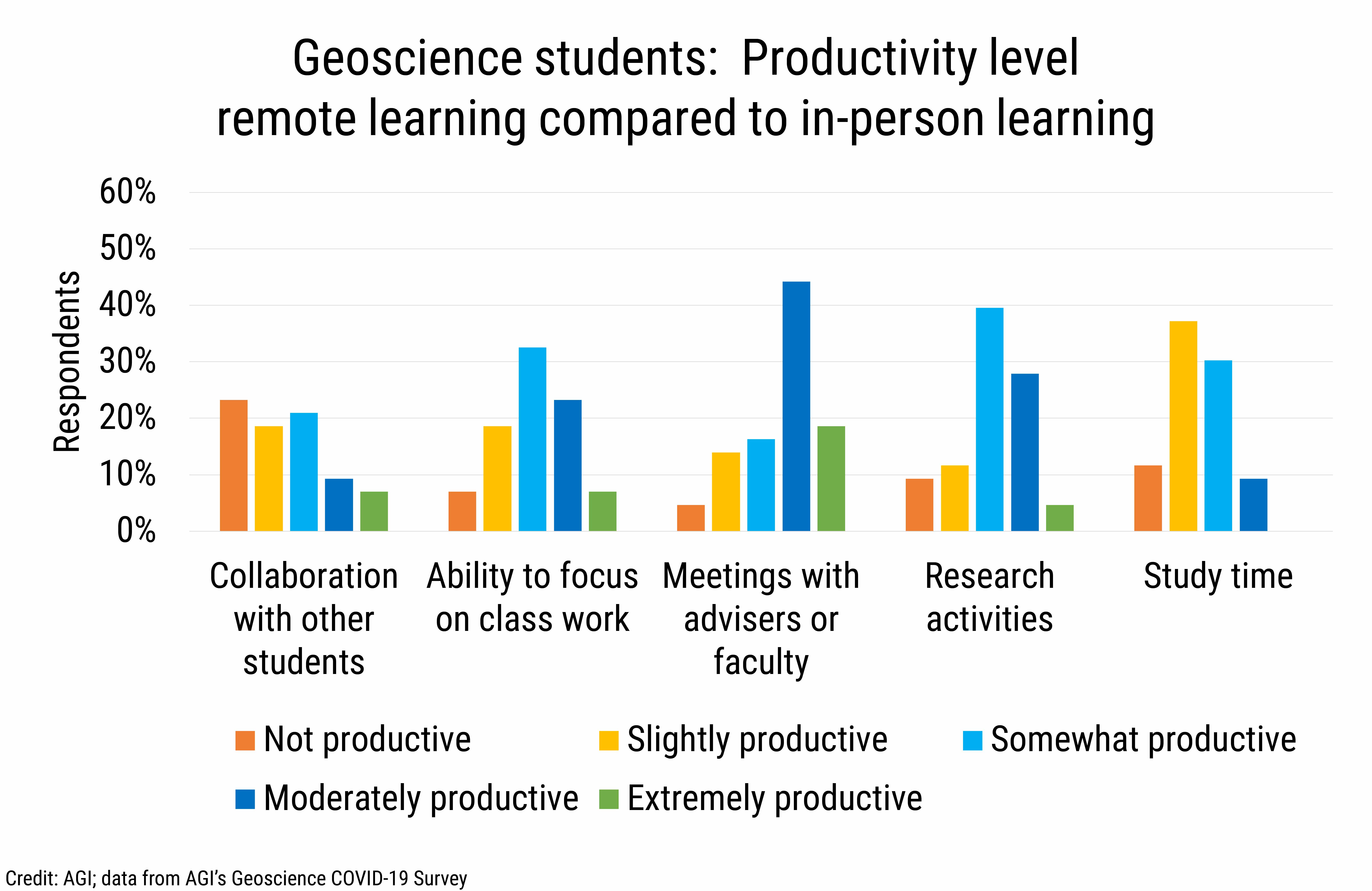 DB_2021-018 chart 04: Geoscience students: Productivity level remote learning compared to in-person learning (Credit: AGI; data from AGI&#039;s Geoscience COVID-19 Survey)