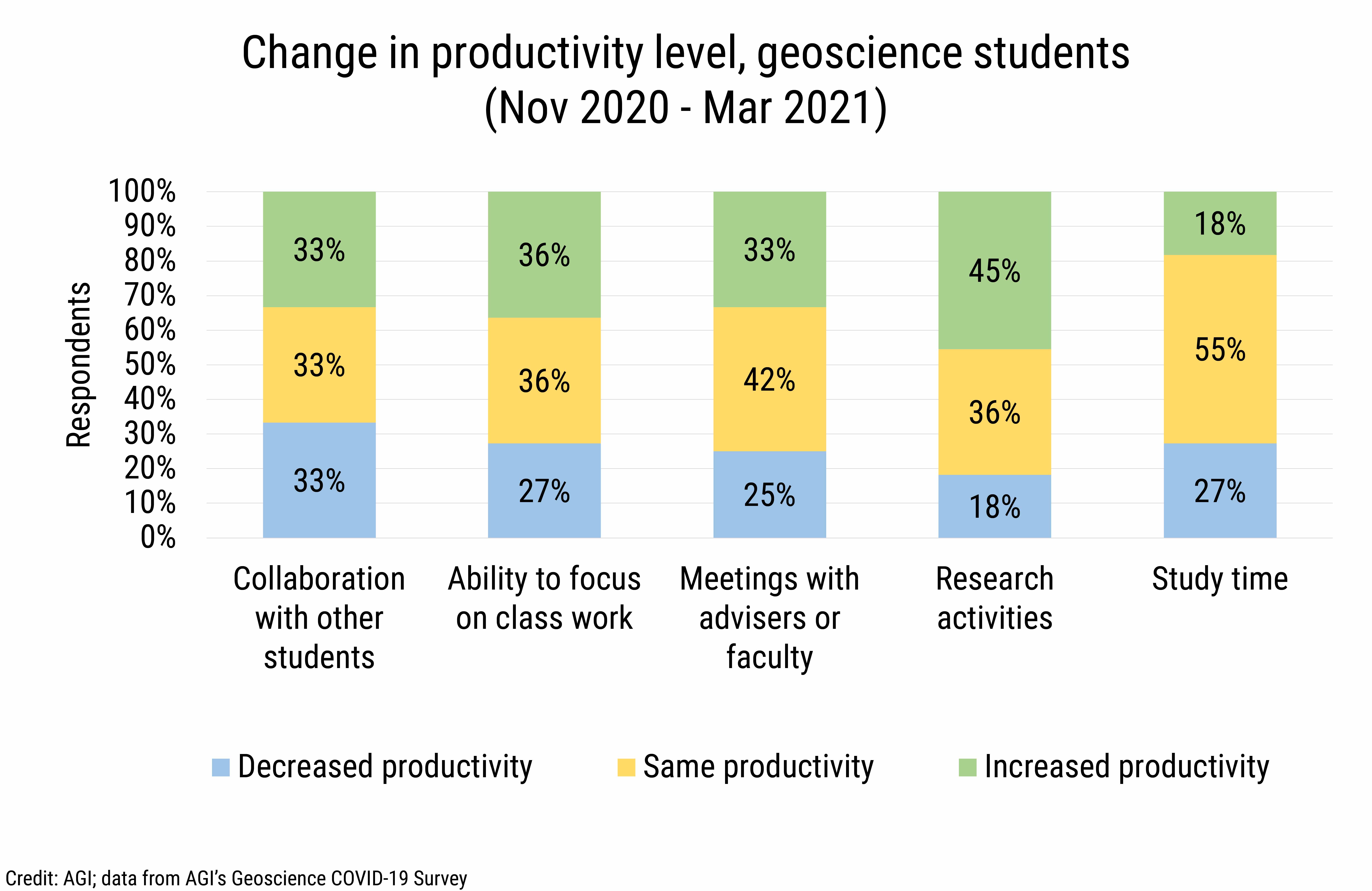 DB_2021-018 chart 05: Change in productivity level, geoscience students (Nov 2020 - Mar 2021)  (Credit: AGI; data from AGI&#039;s Geoscience COVID-19 Survey)