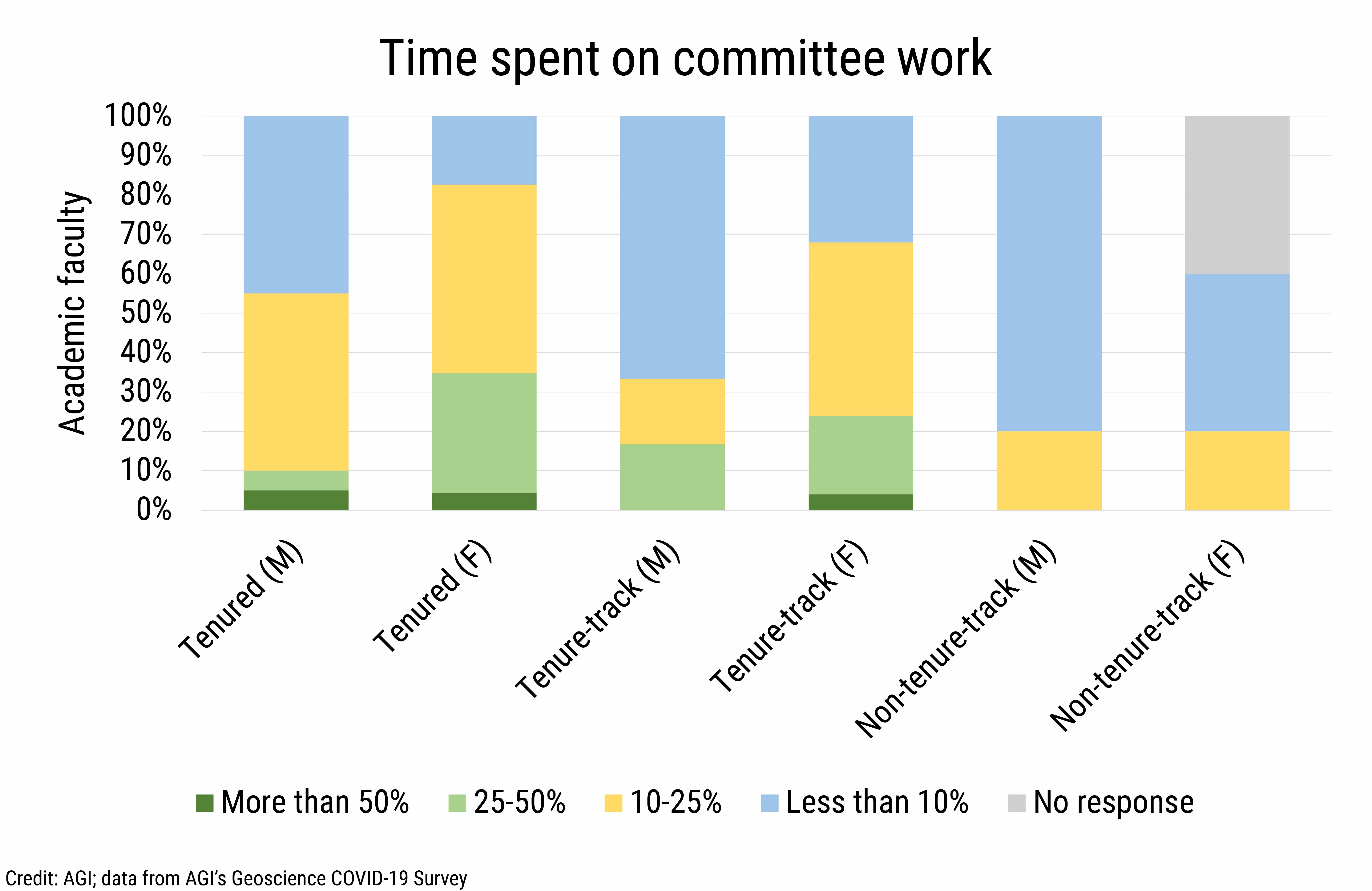 DB_2021-019 chart 01: Time spent on committee work  (Credit: AGI; data from AGI&#039;s Geoscience COVID-19 Survey)