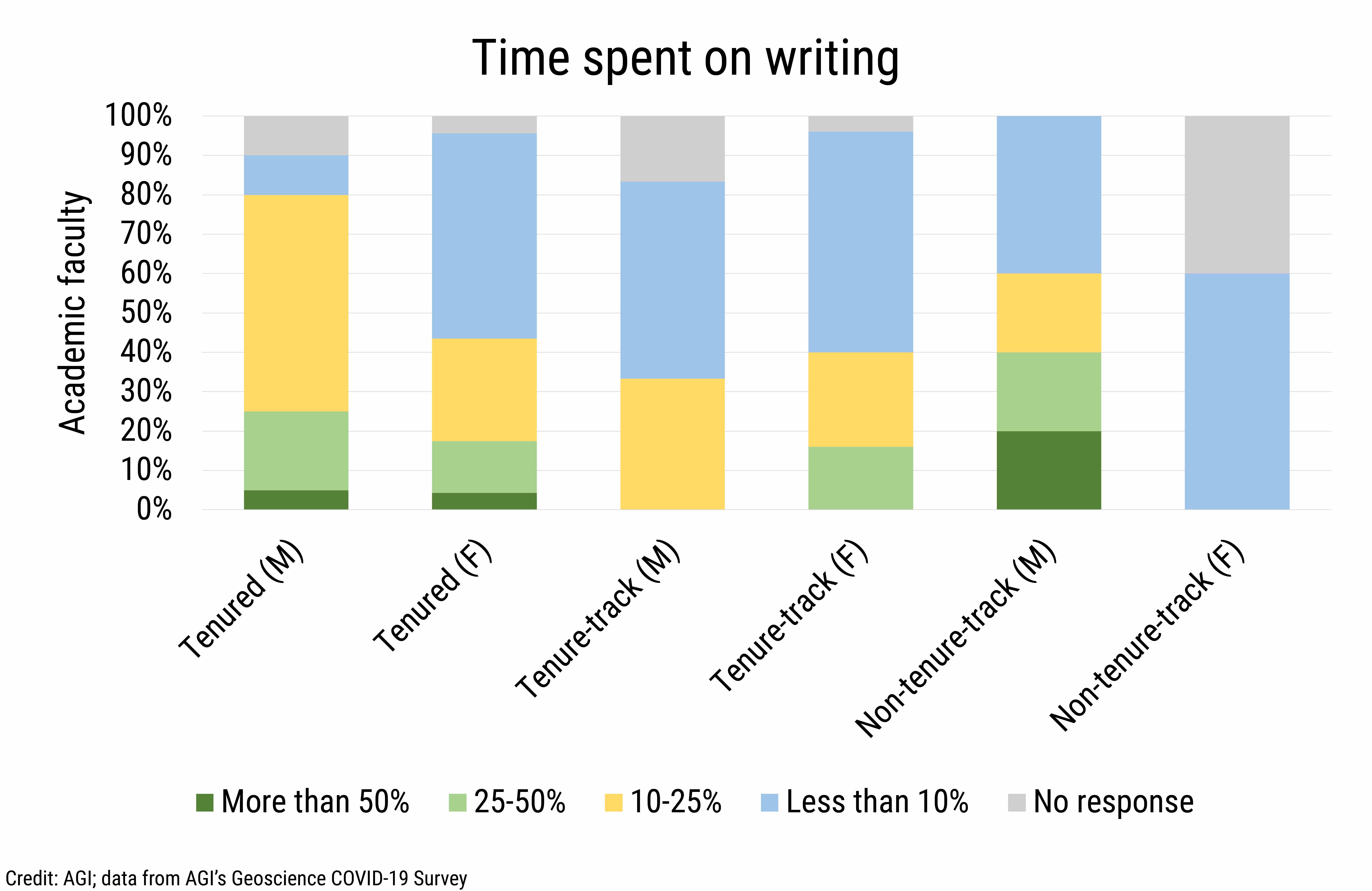 DB_2021-019 chart 02: Time spent on writing (Credit: AGI; data from AGI&#039;s Geoscience COVID-19 Survey)