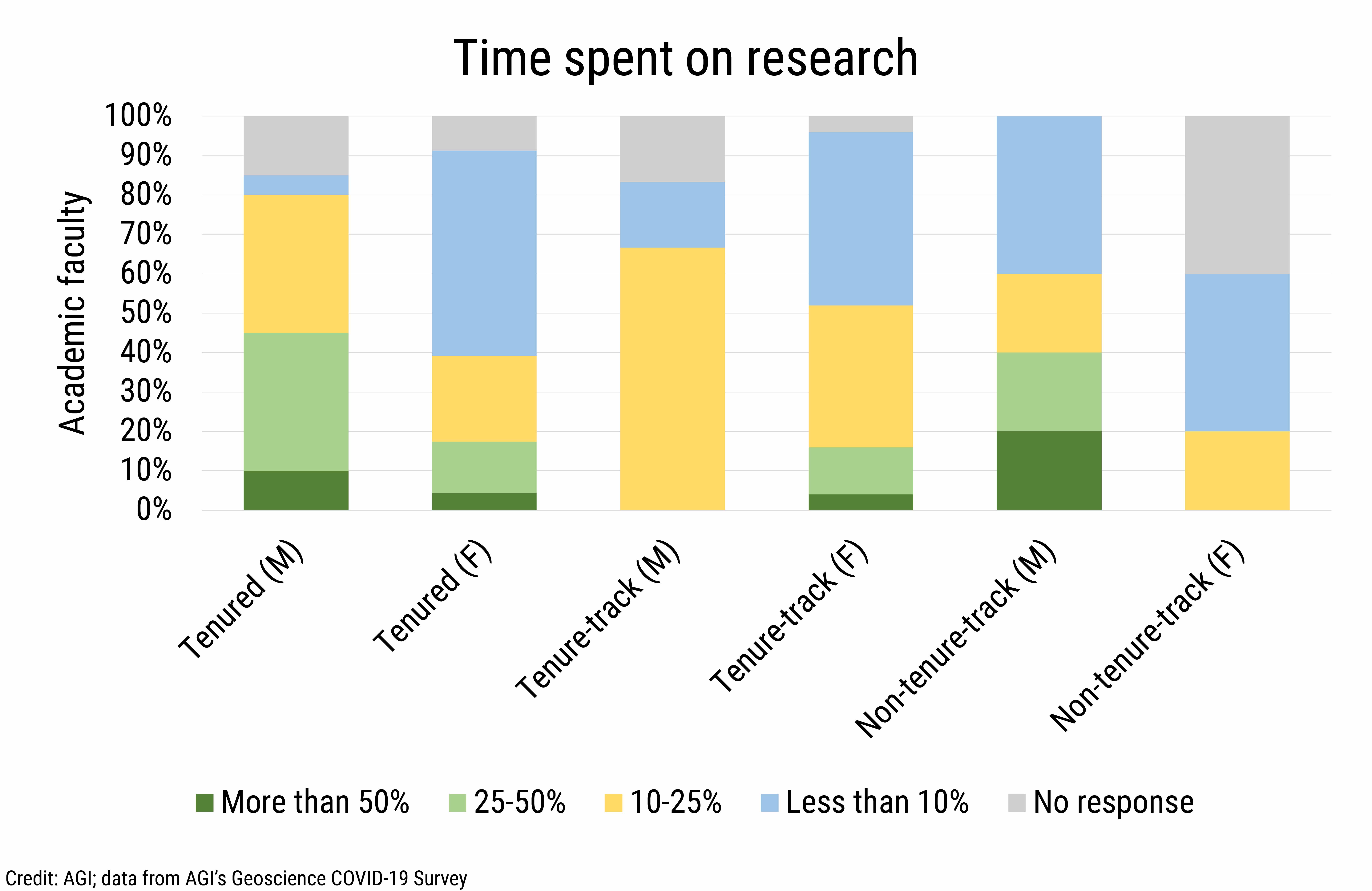DB_2021-019 chart 03: Time spent on research (Credit: AGI; data from AGI&#039;s Geoscience COVID-19 Survey)
