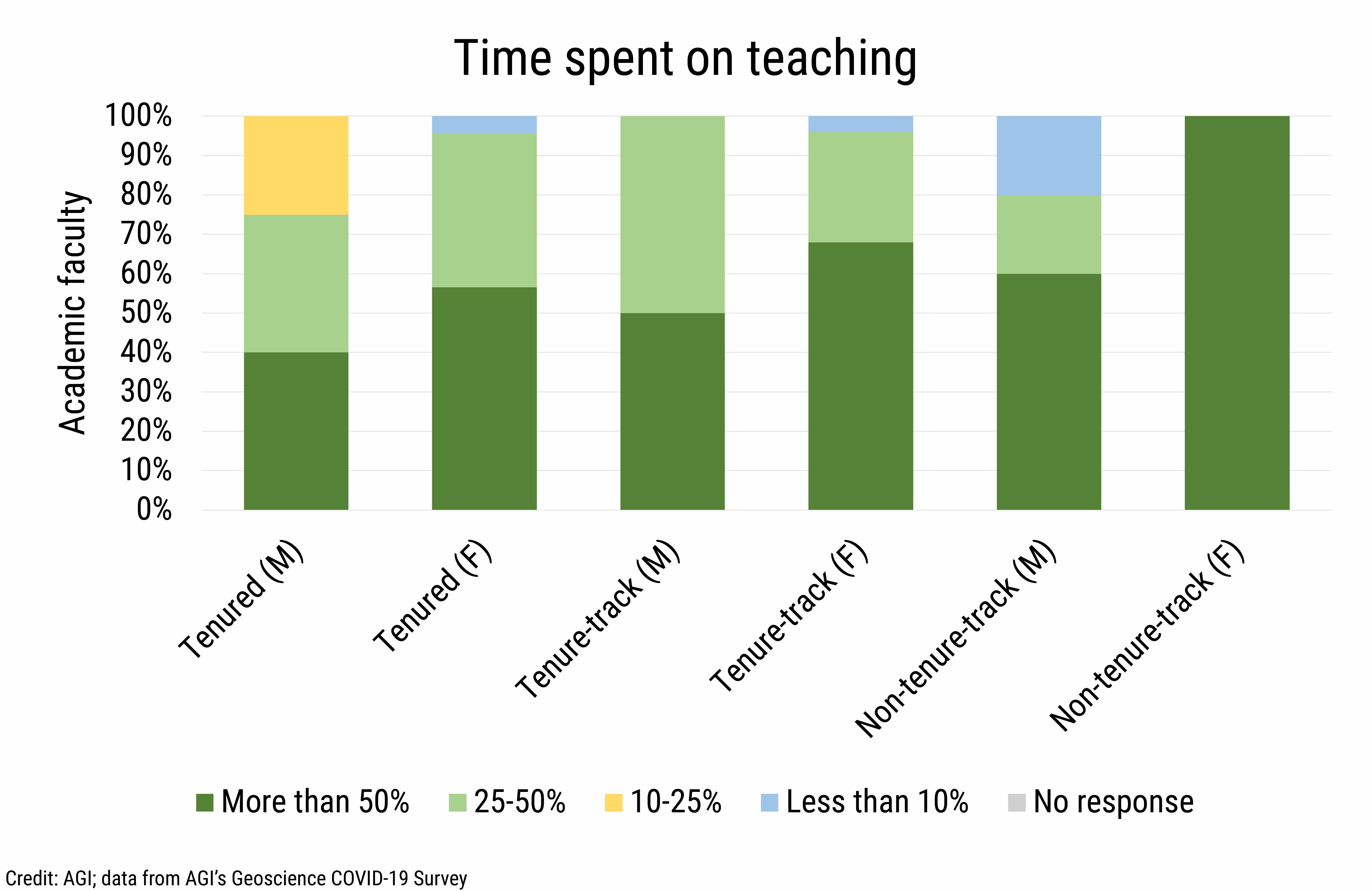 DB_2021-019 chart 04: Time spent on teaching (Credit: AGI; data from AGI&#039;s Geoscience COVID-19 Survey)